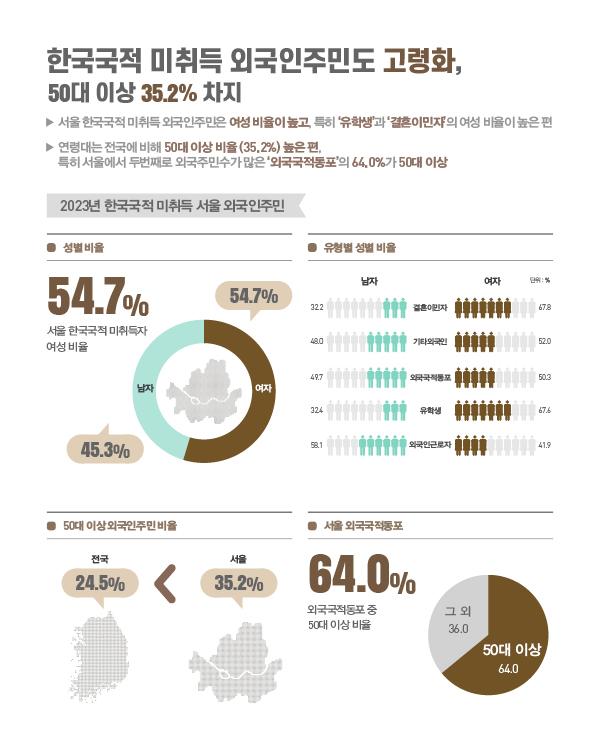 ● 메인 타이틀: 한국국적 미취득 외국인주민도 고령화, 50대 이상 35.2% 차지 - 서울 내 한국국적 미취득 외국인 주민은 여성 비율이 높으며, 특히 '유학생'과 '결혼이민자'의 여성 비중이 높은 편 - 연령대는 전국(24.5%)에 비해 50대 이상 비중(35.2%)이 높은 편이며, 특히 외국국적동포의 64.0%가 50대 이상임  ● 데이터 요약 - 성별 비율: 여자 54.7%, 남자 45.3% - 유형별 성별 비율(여자 기준): 결혼이민자 67.8%, 유학생 67.6%, 기타외국인 52.0%, 외국국적동포 50.3%, 외국인근로자 41.9% - 50대 이상 외국인주민 비율: 서울 35.2% > 전국 24.5% - 서울 외국국적동포 연령 구성: 50대 이상 64.0%, 그 외 36.0%