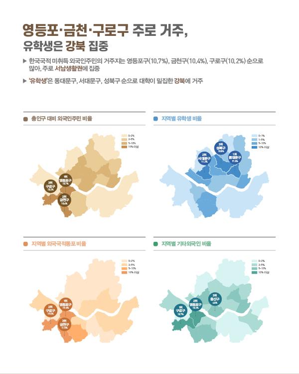 ● 메인 타이틀: 영등포·금천·구로구 주로 거주, 유학생은 강북 집중 - 한국국적 미취득 외국인주민의 거주지는 영등포구(10.7%), 금천구(10.4%), 구로구(10.2%) 순으로 많아, 주로 서남생활권에 집중 - '유학생'은 동대문구, 서대문구, 성북구 순으로 대학이 밀집한 강북에 거주  ● 지역별 밀집도 상세 (지도 데이터) - 총인구 대비 외국인주민 비율 1위: 영등포구(10.7%), 2위 금천구(10.4%), 3위 구로구(10.2%) - 지역별 유학생 비율 1위: 동대문구(17.0%), 2위 서대문구(11.2%), 3위 성북구(11.0%) - 지역별 외국국적동포 비율 1위: 영등포구(18.6%), 2위 구로구(17.5%), 3위 금천구(11.5%) - 지역별 기타외국인 비율 1위: 구로구(12.7%), 2위 영등포구(10.5%), 3위 용산구(4.5%)