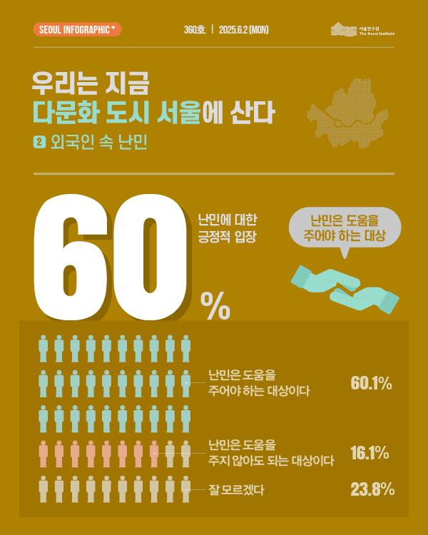 메인 타이틀: 우리는 지금 다문화 도시 서울에 산다 - ② 외국인 속 난민 - 난민에 대한 긍정적 입장: 60% - 난민은 도움을 주어야 하는 대상 - 무자녀 부부(오타성 문구 포함됨)  ● 세부 데이터 요약 (단위: %) - 난민은 도움을 주어야 하는 대상이다: 60.1% - 난민은 도움을 주지 않아도 되는 대상이다: 16.1% - 잘 모르겠다: 23.8%  ● 문서 정보: SEOUL INFOGRAPHIC + 360호 | 2025.6.2 (MON) | 서울연구원