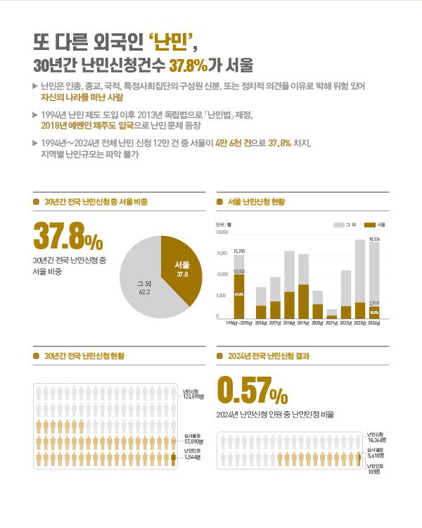 ● 메인 타이틀: 또 다른 외국인 난민, 30년간 난민신청건수 37.8%가 서울 - 난민 정의: 인종, 종교, 국적, 특정사회집단 구성원 신분 또는 정치적 의견을 이유로 박해 위험이 있어 나라를 떠난 사람 - 역사: 1994년 난민 제도 도입, 2013년 독립법으로 난민법 제정, 2018년 예멘인 제주도 입국으로 난민 문제 본격 등장 - 통계: 1994년~2024년 전체 난민 신청 12만 건 중 서울이 4만 6천 건으로 37.8% 차지 (지역별 난민 규모는 파악 불가)  ● 데이터 요약 - 30년간 전국 난민신청 중 서울 비중: 서울 37.8%, 그 외 62.2% - 30년간 전국 난민신청 현황: 난민신청 122,095명, 심사결정 57,090명, 난민인정 1,544명 - 2024년 전국 난민신청 결과: 난민신청 18,366명 중 난민인정 105명 (인정 비율 0.57%) - 서울 난민신청 추이: 1994~2015년(평균 10,553명), 2018년(6,355명), 2019년(7,935명), 2024년(2,913명) 등 연도별 변동 존재