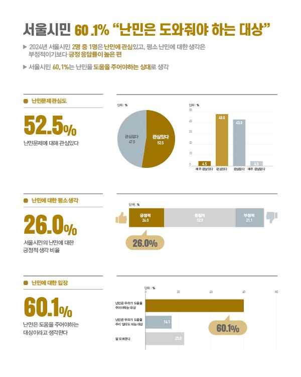 ● 메인 타이틀: 서울시민 60.1% 난민은 도와줘야 하는 대상 - 2024년 서울시민 2명 중 1명은 난민에 관심 있고, 평소 난민에 대한 생각은 부정적이기보다 긍정 응답률이 높은 편 - 서울시민 60.1%는 난민을 도움을 주어야 하는 상대로 생각  ● 데이터 요약 - 난민문제 관심도: 관심 있다 52.5% (매우 관심 있다 4.5% + 관심 있다 48.0%), 관심 없다 47.5% (별로 관심 없다 43.0% + 전혀 관심 없다 4.5%) - 난민에 대한 평소 생각: 긍정적 26.0%, 중립적 52.9%, 부정적 21.1% - 난민에 대한 입장: 난민은 우리가 도움을 주어야 하는 대상 60.1%, 난민은 우리가 도움을 주지 않아도 되는 대상 16.1%, 잘 모르겠다 23.8%