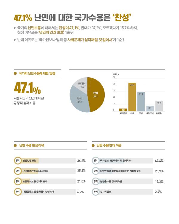 ● 메인 타이틀: 47.1% 난민에 대한 국가수용은 찬성 - 국가의 난민수용에 대해서는 찬성이 47.1%, 반대가 37.2%, 모르겠다가 15.7% 차지 - 찬성 이유 1순위는 난민의 인권 보호, 반대 이유 1순위는 국가안보나 범죄 등 사회문제가 심각해질 것 같아서  ● 데이터 요약 - 국가의 난민수용에 대한 입장: 찬성 47.1%(매우 찬성 4.1% + 찬성 43.0%), 반대 37.2%(반대 29.1% + 매우 반대 8.1%), 모르겠다 15.7% - 난민 수용 찬성이유: 1위 난민인권 보호(36.2%), 2위 난민협약 가입국으로서 책임(35.2%), 3위 노동력확보 등 경제적 효과(21.0%), 4위 다양한종교 및 문화적다양성 확대(6.7%) - 난민 수용 반대이유: 1위 국가안보나 범죄등 사회 문제악화(49.4%), 2위 다양한종교 및 문화차이로 인한 사회적 갈등(28.9%), 3위 난민수용 경제적 부담(19.3%), 4위 일자리 감소(2.4%)