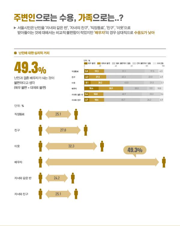 ● 메인 타이틀: 주변인으로는 수용, 가족으로는..? - 서울시민은 난민을 자녀와 같은 반, 자녀의 친구, 직장동료, 친구, 이웃으로 받아들이는 것에 대해서는 비교적 불편함이 적었지만 배우자의 경우 상대적으로 수용도가 낮음 - 난민과 결혼하여 배우자가 되는 것이 불편하다고 생각(매우 불편 + 대체로 불편)하는 비율은 49.3%에 달함  ● 데이터 요약 (난민에 대한 심리적 거리 - 불편함 응답 비율 %) - 직장동료: 25.1% (매우 불편 5.8% + 대체로 불편 19.3%) - 친구: 27.8% (매우 불편 6.3% + 대체로 불편 21.5%) - 이웃: 32.3% (매우 불편 8.1% + 대체로 불편 24.2%) - 배우자: 49.3% (매우 불편 18.4% + 대체로 불편 30.9%) - 자녀와 같은 반: 24.2% (매우 불편 5.4% + 대체로 불편 18.8%) - 자녀와 친구: 25.1% (매우 불편 6.7% + 대체로 불편 18.4%)