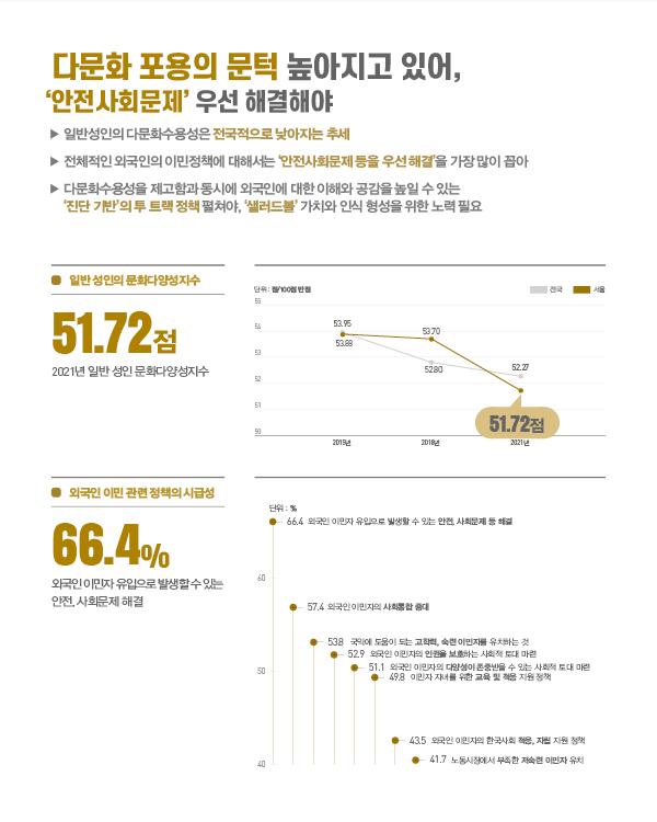 ● 메인 타이틀: 다문화 포용의 문턱 높아지고 있어, ‘안전사회문제’ 우선 해결해야 - 일반성인의 다문화수용성은 전국적으로 낮아지는 추세이며, 외국인 이민정책에 대해서는 안전사회문제 등을 우선 해결을 가장 많이 꼽음 - 다문화수용성 제고와 동시에 외국인에 대한 이해와 공감을 높일 수 있는 진단 기반의 투 트랙 정책 및 샐러드볼 가치 형성을 위한 노력 필요  ● 데이터 요약 - 일반성인의 문화다양성지수(100점 만점): 2015년(전국 53.95, 서울 53.88) → 2018년(전국 52.80, 서울 53.70) → 2021년(전국 52.27, 서울 51.72) - 외국인 이민 관련 정책의 시급성(단위: %): 1위 외국인 이민자 유입으로 발생할 수 있는 안전, 사회문제 등 해결(66.4%), 2위 외국인 이민자의 사회통합 증대(57.4%), 3위 국익에 도움이 되는 고학력·숙련 이민자 유치(53.8%), 4위 외국인 이민자의 인권 보호하는 사회적 토대 마련(52.9%), 5위 외국인 이민자의 다양성이 존중받을 수 있는 사회적 토대 마련(51.1%), 6위 이민자 자녀를 위한 교육 및 적응 지원 정책(49.8%), 7위 외국인 이민자의 한국사회 적응·자립 지원 정책(43.5%), 8위 노동시장에서 부족한 저숙련 이민자 유치(41.7%)