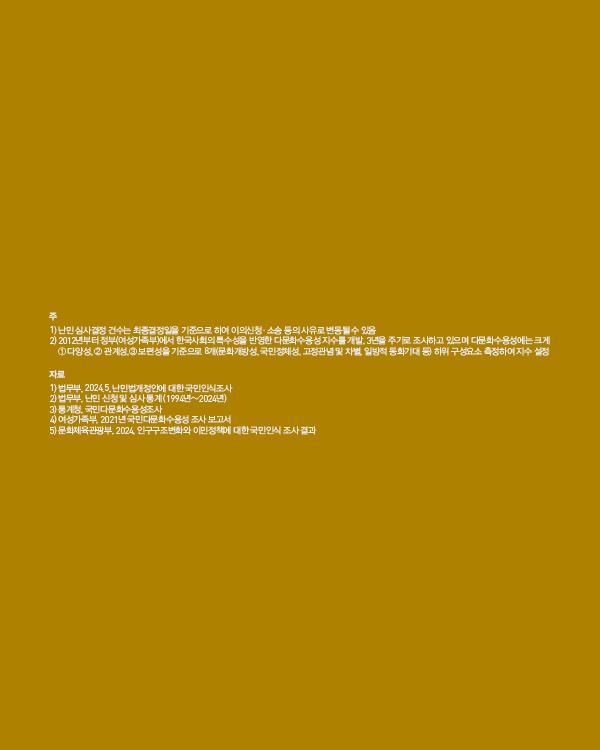 ● 주석(Note) 1) 난민 심사결정 건수는 최종결정일을 기준으로 하여 이의신청·소송 등의 사유로 변동될 수 있음 2) 2012년부터 정부(여성가족부)에서 한국사회의 특수성을 반영한 다문화수용성지수를 개발, 3년을 주기로 조사하고 있으며 다문화수용성에는 크게 ①다양성, ②관계성, ③보편성을 기준으로 8개(문화개방성, 국민정체성, 고정관념 및 차별, 일방적 동화기대 등) 하위 구성요소 측정하여 지수 설정  ● 자료 출처(Source) 1) 법무부, 2024.5. 난민법개정안에 대한 국민인식조사 2) 법무부, 난민 신청 및 심사 통계(1994년~2024년) 3) 통계청, 국민다문화수용성조사 4) 여성가족부, 2021년 국민다문화수용성 조사 보고서 5) 문화체육관광부, 2024. 인구구조변화와 이민정책에 대한 국민인식 조사 결과