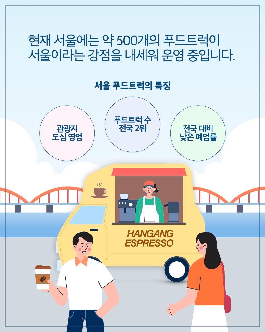 현재 서울에는 약 500개의 푸드트럭이 서울이라는 강점을 내세워 운영 중입니다.  서울 푸드트럭의 특징      관광지 도심 영업     푸드트럭 수 전국 2위     전국 대비 낮은 폐업률