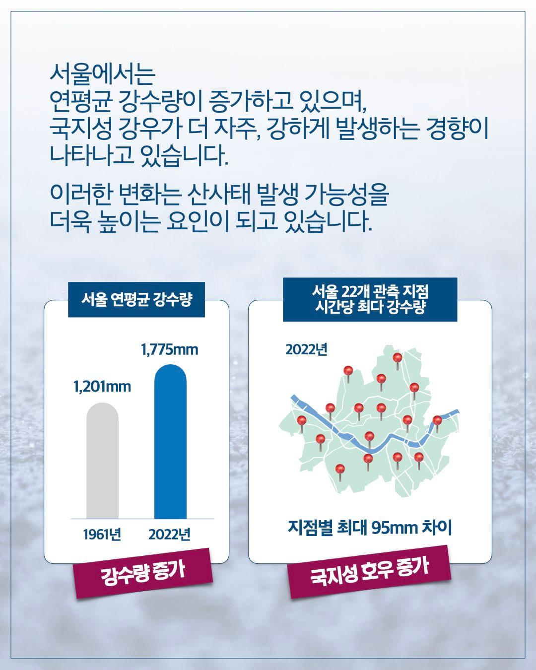 서울에서는 연평균 강수량이 증가하고 있으며, 국지성 강우가 더 자주, 강하게 발생하는 경향이 나타나고 있습니다. 이러한 변화는 산사태 발생 가능성을 더욱 높이는 요인이 되고 있습니다.  서울 연평균 강수량      1961년: 1,201mm     2022년: 1,775mm     → 강수량 증가  서울 22개 관측 지점 시간당 최다 강수량      2022년 기준     지점별 최대 95mm 차이     → 국지성 호우 증가
