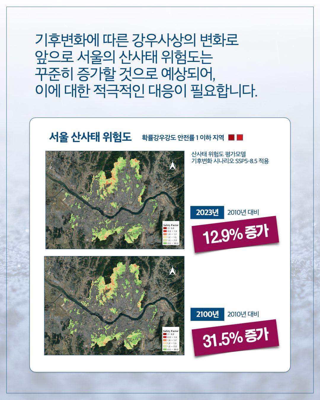 기후변화에 따른 강우사상의 변화로 앞으로 서울의 산사태 위험도는 꾸준히 증가할 것으로 예상되어, 이에 대한 적극적인 대응이 필요합니다. 서울 산사태 위험도 (확률강우강도 안전률 1 이하 지역) 산사태 위험도 평가모델 기후변화 시나리오 SSP5-8.5 적용  2023년 (2010년 대비): 12.9% 증가 2100년 (2010년 대비): 31.5% 증가