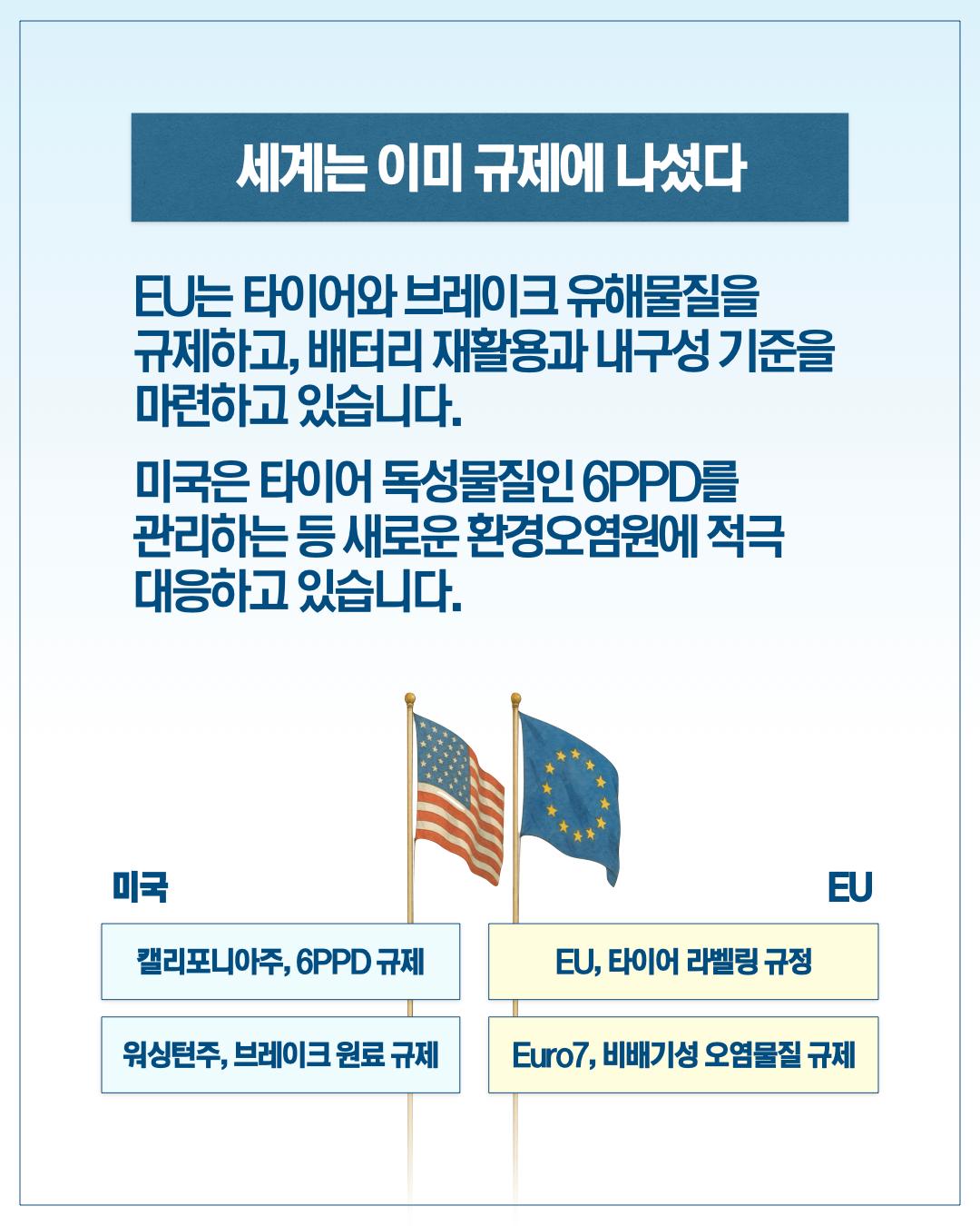 세계는 이미 규제에 나섰다 eu는 타이어와 브레이크 유해물질을 규제하고, 배터리 재활용과 내구성 기준을 마련하고 있습니다. 미국은 타이어독성물질인 6PPD를 관리하는 등 새로운 환경오염원에 적극 대응하고 있습니다. 미국 캘리포니아 주, 6PPD 규제 워싱턴주, 브레이크 원료 규제, EU EU타이어 라벨링 규정, EURO7 비배기성 오염물질 규제