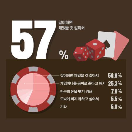 도박, 게임이 아닌 범죄           청소년 도박 실태 