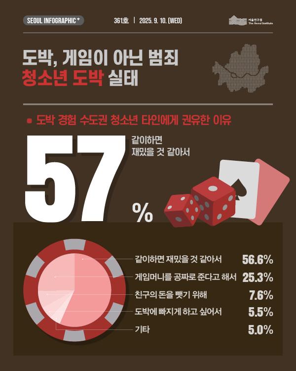 도박, 게임이 아닌 범죄 청소년 도박 실태 SEOUL INFOGRAPHIC+ 361호 | 2025. 9. 10. (WED) | 서울연구원  도박 경험 수도권 청소년 타인에게 권유한 이유 도박을 경험한 수도권 청소년이 타인에게 도박을 권유한 이유 중 '같이하면 재밌을 것 같아서'가 56.6%로 압도적인 1위를 차지했다. 이어 '게임머니를 공짜로 준다고 해서' 25.3%, '친구의 돈을 뺏기 위해' 7.6%, '도박에 빠지게 하고 싶어서' 5.5%, 기타 5.0% 순으로 나타났다.