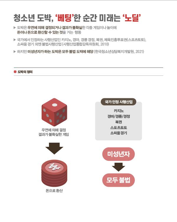 청소년 도박, ‘베팅’한 순간 미래는 ‘노딜’      도박은 우연에 의해 결정되거나 결과가 불확실한 각종 게임이나 놀이에 돈이나 돈으로 환산할 수 있는 것을 거는 행동      국가에서 인정하는 사행산업인 카지노, 경마, 경륜·경정, 복권, 체육진흥투표권(스포츠토토), 소싸움 경기 외엔 불법사행산업(사행산업통합감독위원회, 2010)      하지만 미성년자가 하는 도박은 모두 불법 도박에 해당(한국청소년상담복지개발원, 2021)  도박의 정의      우연에 의해 결정 결과가 불확실한 게임 (주사위 이미지)      돈으로 환산 (칩 이미지)  국가 인정 사행산업      카지노      경마/경륜/경정      복권      스포츠토토      소싸움경기  미성년자 관련 안내      미성년자 → 모두 불법