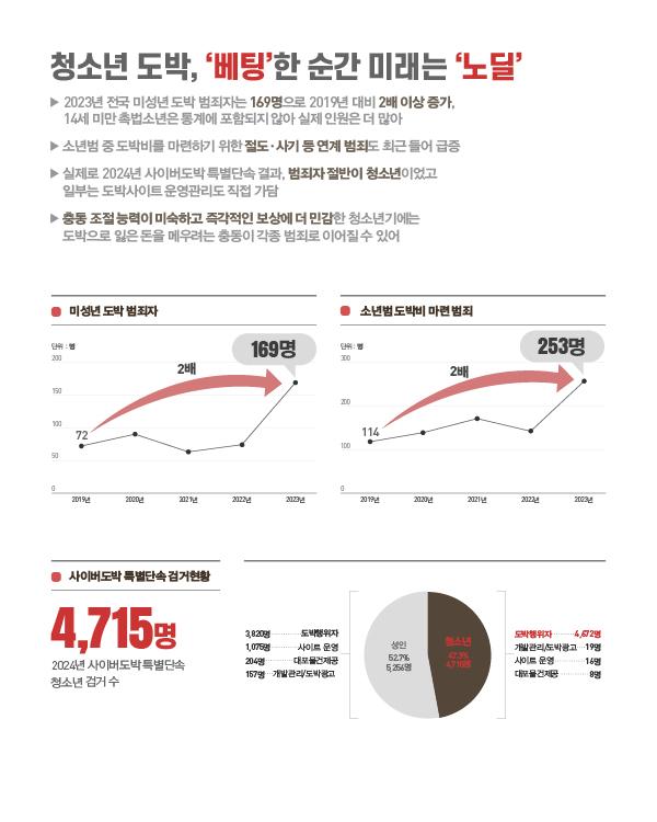 청소년 도박, '베팅'한 순간 미래는 '노딜' ▶ 2023년 전국 미성년 도박 범죄자는 169명으로 2019년 대비 2배 이상 증가, 14세 미만 촉법소년은 통계에 포함되지 않아 실제 인원은 더 많아 ▶ 소년범 중 도박비를 마련하기 위한 절도·사기 등 연계 범죄도 최근 들어 급증 ▶ 실제로 2024년 사이버도박 특별단속 결과, 범죄자 절반이 청소년이었고 일부는 도박사이트 운영관리도 직접 가담 ▶ 충동 조절 능력이 미숙하고 즉각적인 보상에 더 민감한 청소년기에는 도박으로 잃은 돈을 메우려는 충동이 각종 범죄로 이어질 수 있어  미성년 도박 범죄자 미성년 도박 범죄자 수는 2019년 72명에서 2020년 소폭 증가 후 2021년 일시 감소하였다가 이후 다시 증가세로 돌아서 2023년 169명을 기록했다. 2019년 대비 2023년 약 2배 이상 증가한 수치다.  소년범 도박비 마련 범죄 도박비 마련을 위한 소년범 연계 범죄자 수는 2019년 114명에서 등락을 반복하다 2023년 253명으로 증가해 같은 기간 약 2배 수준으로 늘었다.  사이버도박 특별단속 검거현황 2024년 사이버도박 특별단속 청소년 검거 수는 총 4,715명이다. 전체 검거 인원 중 성인은 52.7%(5,256명), 청소년은 47.3%(4,715명)로 절반에 가까운 비율을 청소년이 차지했다. 청소년 검거 유형별로는 도박행위자 4,672명으로 가장 많았고, 개입관리·도박광고 19명, 사이트 운영 16명, 대로물건제공 8명 순이었다. 성인의 경우 도박행위자 3,820명, 사이트 운영 1,075명, 대로물건제공 204명, 개임관리·도박광고 157명으로 나타났다.