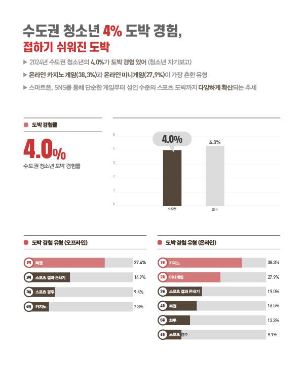 수도권 청소년 4% 도박 경험, 접하기 쉬워진 도박      2024년 수도권 청소년의 4.0%가 도박 경험 있어 (청소년 자기보고)      온라인 카지노 게임(38.3%)과 온라인 미니게임(27.9%)이 가장 흔한 유형      스마트폰, SNS를 통해 단순한 게임부터 성인 수준의 스포츠 도박까지 다양하게 확산되는 추세  [그래프 및 표 데이터]      도박 경험률: 수도권 4.0%, 전국 4.3%      도박 경험 유형 (오프라인)          복권: 27.4%          스포츠 결과 돈내기: 14.9%          스포츠 경주: 9.4%          카지노: 7.3%      도박 경험 유형 (온라인)          카지노: 38.3%          미니게임: 27.9%          스포츠 결과 돈내기: 19.0%          복권: 16.5%          화투: 13.3%          스포츠 경주: 9.1%