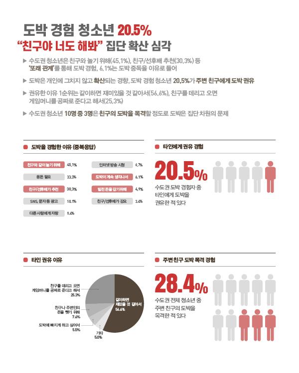 ● 메인 타이틀: 도박 경험 청소년 20.5% 친구야 너도 해봐 집단 확산 심각 - 수도권 청소년은 친구와 놀기 위해(45.1%), 친구/선후배 추천(30.3%) 등 또래 관계를 통해 도박 경험 - 도박 경험 청소년 20.5%가 주변 친구에게 도박 권유, 권유 이유 1순위는 같이하면 재미있을 것 같아서(56.6%) - 수도권 청소년 10명 중 3명은 친구의 도박을 목격할 정도로 도박은 집단 차원의 문제  ● 데이터 요약 - 도박을 경험한 이유(중복응답): 친구와 같이 놀기 위해 45.1%, 용돈 필요 33.3%, 친구/선후배 추천 30.3%, SNS/문자 광고 10.1%, 타인에게 자랑 9.4%, 인터넷 방송 시청 8.7%, 도박이 계속 생각나서 6.1% - 타인에게 권유 경험: 수도권 도박 경험자 중 20.5%가 타인에게 도박을 권유한 적 있음 - 타인 권유 이유: 같이하면 재미있을 것 같아서 56.6%, 친구를 데리고 오면 게임머니를 공짜로 준다고 해서 25.3%, 친구나 주변인의 돈을 뺏기 위해 7.6%, 도박에 빠지게 하고 싶어서 5.5% - 주변 친구 도박 목격 경험: 수도권 전체 청소년 중 28.4%가 주변 친구의 도박을 목격한 적 있음