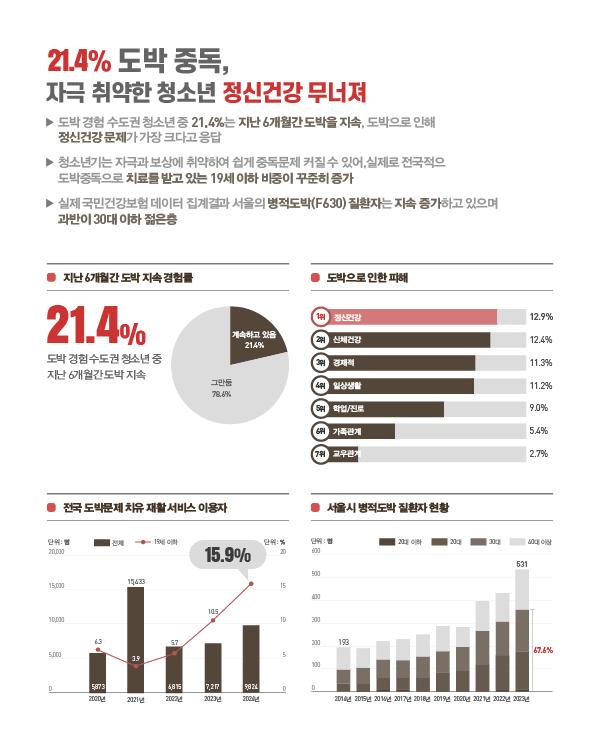 ● 메인 타이틀: 21.4% 도박 중독, 자극 취약한 청소년 정신건강 무너져 - 도박 경험 수도권 청소년 중 21.4%는 지난 6개월간 도박을 지속, 도박으로 인한 정신건강 문제가 가장 크다고 응답 - 청소년기는 자극과 보상에 취약하여 중독이 커질 수 있으며 전국적으로 도박 중독 치료를 받는 19세 이하 비중 꾸준히 증가 - 실제 국민건강보험 데이터 집계 결과 서울의 병적도박(F630) 질환자는 지속 증가하며 과반이 30대 이하 젊은 층  ● 데이터 요약 - 지난 6개월간 도박 지속 경험률: 계속하고 있음 21.4%, 그만둠 78.6% - 도박으로 인한 피해 순위: 1위 정신건강(12.9%), 2위 신체건강(12.4%), 3위 경제적(11.3%), 4위 일상생활(11.2%), 5위 학업/진로(9.0%), 6위 가족관계(5.4%), 7위 교우관계(2.7%) - 전국 도박문제 치유 재활서비스 이용자: 19세 이하 비중이 2021년 3.9%에서 2024년 15.9%로 급증 - 서울시 병적도박 질환자 현황: 2014년 193명에서 2023년 531명으로 증가, 이 중 30대 이하 비중이 67.6%를 차지