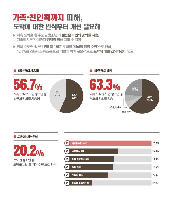 ● 메인 타이틀: 가족·친인척까지 피해, 도박에 대한 인식부터 개선 필요해 - 지속 도박 수도권 청소년의 절반은 타인의 명의를 사용하며 가족과 친인척에게 경제적 피해를 입힐 수 있음 - 전체 수도권 청소년 5명 중 1명은 도박을 재미를 위한 수단으로 인식, 12.1%는 스트레스 해소용으로 가볍게 여겨 인식 개선 필요  ● 데이터 요약 - 타인 명의 사용률: 지속 도박 수도권 청소년 중 56.7%가 타인 명의 사용 경험 있음 (없다 43.3%) - 타인 명의 대상: 부모 63.3%, 친인척 23.5%, 친구/선후배 7.0%, 형제 6.2% - 도박에 대한 인식: 1위 재미를 위한 수단(20.2%), 2위 스트레스 해소(12.1%), 3위 다른 사람과 어울림(11.1%), 4위 용돈 마련(10.9%), 5위 우울감 해소(9.6%), 6위 머리를 좋아지게 함(5.9%)