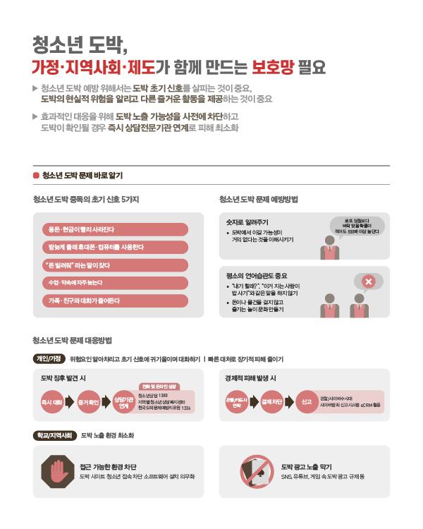 메인 타이틀: 청소년 도박, 가정·지역사회·제도가 함께 만드는 보호망 필요 - 도박 예방을 위해 초기 신호를 살피고 현실적 위험을 알리며 다른 즐거운 활동을 제공하는 것이 중요 - 효과적인 대응을 위해 도박 노출 가능성을 사전에 차단하고 도박 확인 시 즉시 상담 전문기관 연계로 피해 최소화  ● 데이터 및 주요 지침 요약 - 청소년 도박 중독의 초기 신호 5가지: 용돈·현금이 빨리 사라진다, 밤늦게 몰래 휴대폰·컴퓨터를 사용한다, 