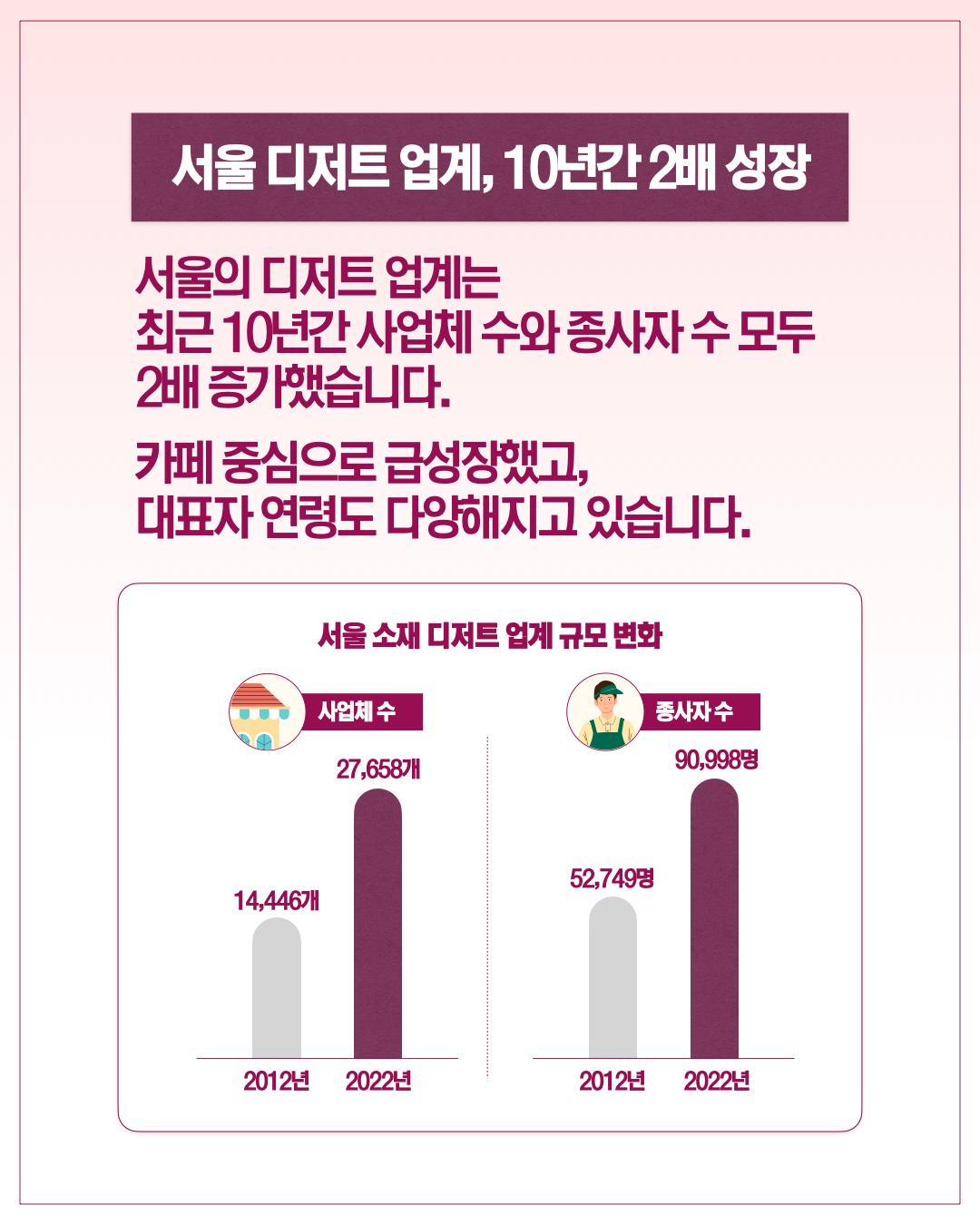 서울 디저트 업계, 10년간 2배 성장  서울의 디저트 업계는 최근 10년간 사업체 수와 종사자 수 모두 2배 증가했습니다. 카페 중심으로 급성장했고, 대표자 연령도 다양해지고 있습니다.  서울 소재 디저트 업계 규모 변화  사업체 수      2012년: 14,446개     2022년: 27,658개  종사자 수      2012년: 52,749명     2022년: 90,998명