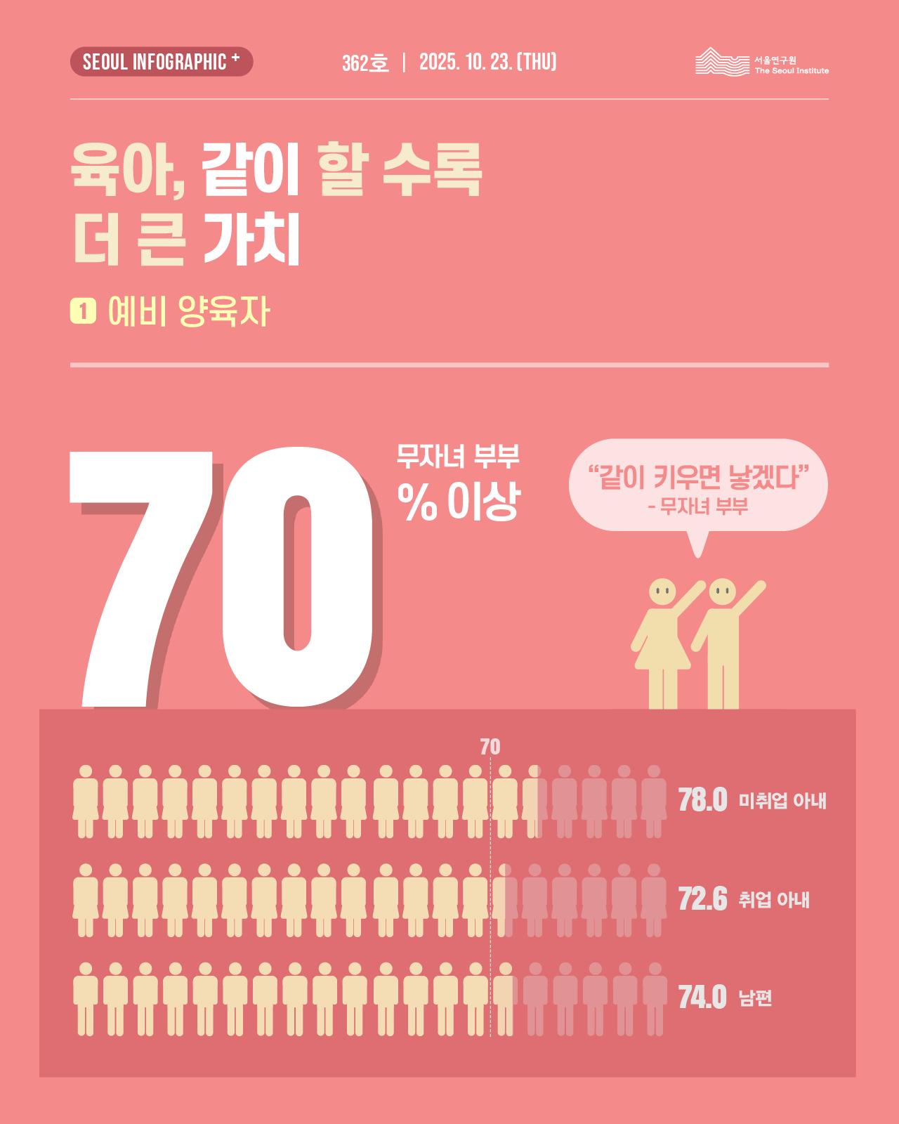 육아, 같이 할 수록 더 큰 가치 ① 예비 양육자 SEOUL INFOGRAPHIC+ 362호 | 2025. 10. 23. (THU) | 서울연구원  무자녀 부부 70% 이상 같이 키우면 낳겠다 - 무자녀 부부 무자녀 부부 중 배우자와 함께 육아를 할 수 있다면 아이를 낳겠다는 응답이 70% 이상으로 나타났다. 세부적으로는 미취업 아내 78.0%, 남편 74.0%, 취업 아내 72.6% 순으로, 취업 여부와 관계없이 아내와 남편 모두 70%를 웃돌았다.