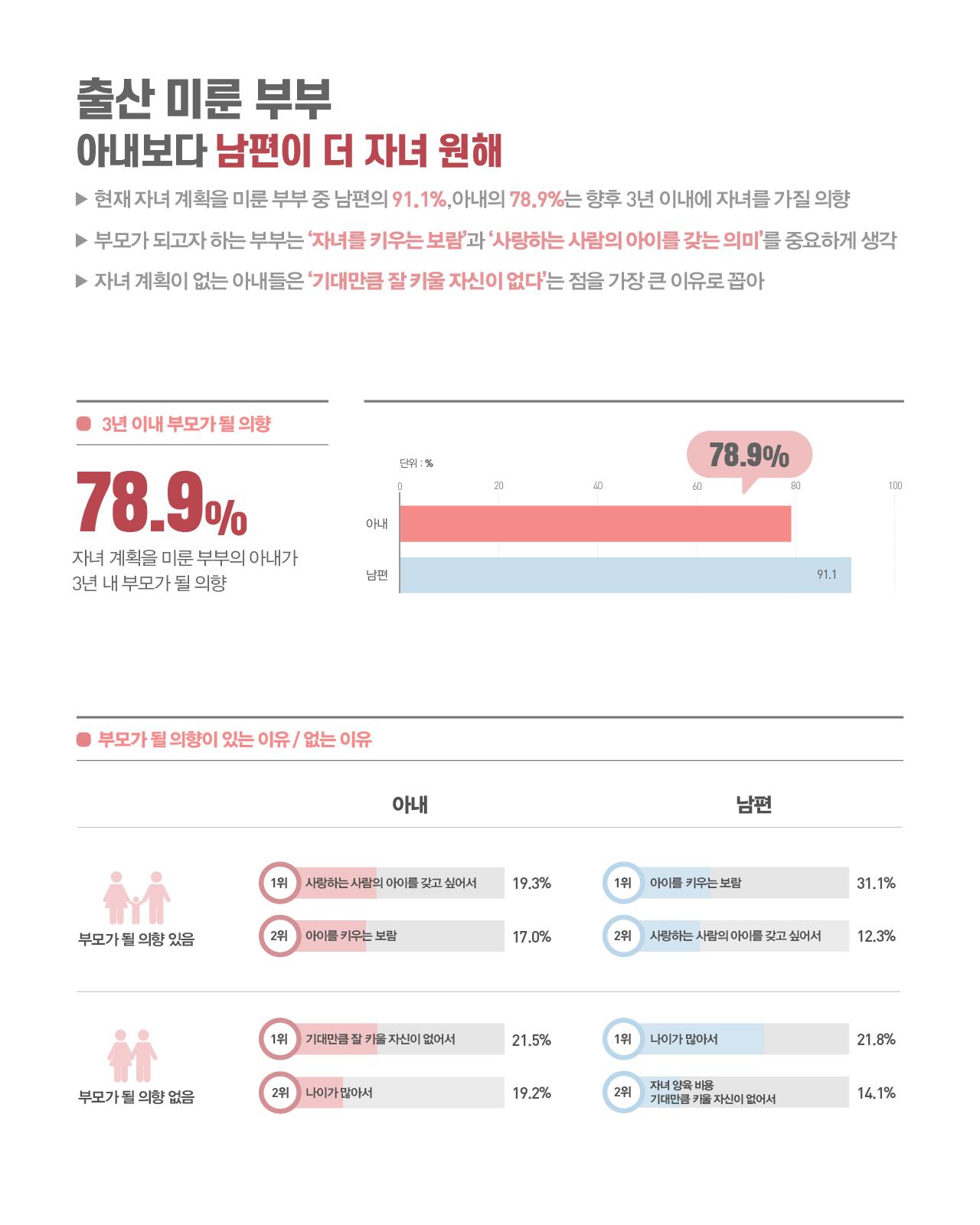 무자녀 부부 10쌍 중 6쌍 부모될 가능성 ▶ 2024년 서울 무자녀 부부 중 37.7%만 자발적 딩크, 62.3%는 부모가 될 가능성 있어 ▶ 자녀에 대한 긍정적 인식과 부정적 인식 공존  현재 무자녀 부부의 자녀 계획 자녀 갖기 연기 또는 시도 중인 비율은 62.3%로, 세부적으로는 자녀 갖기를 연기 중인 경우가 23.2%, 1년 미만 시도 중인 경우가 20.4%, 1년 이상 시도하거나 아직 시도하지 않은 경우가 18.8%이다. 나머지 37.7%는 자발적으로 자녀를 갖지 않는 딩크 부부이다.  자녀 양육과 부모의 역할 인식 자녀를 돌보는 것은 힘든 일이라는 응답은 무자녀 기준 77.6%이다. 긍정적 인식 항목에서 '자녀의 성장을 지켜보는 것은 즐거운 일'이라는 응답은 무자녀 68.1%, 임신 91.2%, 유자녀 90.1%로, 무자녀가 유자녀·임신에 비해 낮게 나타났다. '자녀는 부모의 삶을 풍요롭게 함'은 무자녀 52.1%, 임신 76.9%, 유자녀 80.6%로 같은 경향을 보였다. 부정적 인식 항목에서 '자녀를 돌보는 것은 힘든 일'이라는 응답은 무자녀 77.6%, 임신 78.1%, 유자녀 75.3%로 세 집단 모두 높고 비슷한 수준이었다. '자녀는 생기면 얻는 것보다 잃는 것이 많음'은 무자녀 31.1%, 임신 20.0%, 유자녀 27.6%로 무자녀에서 가장 높게 나타났다.