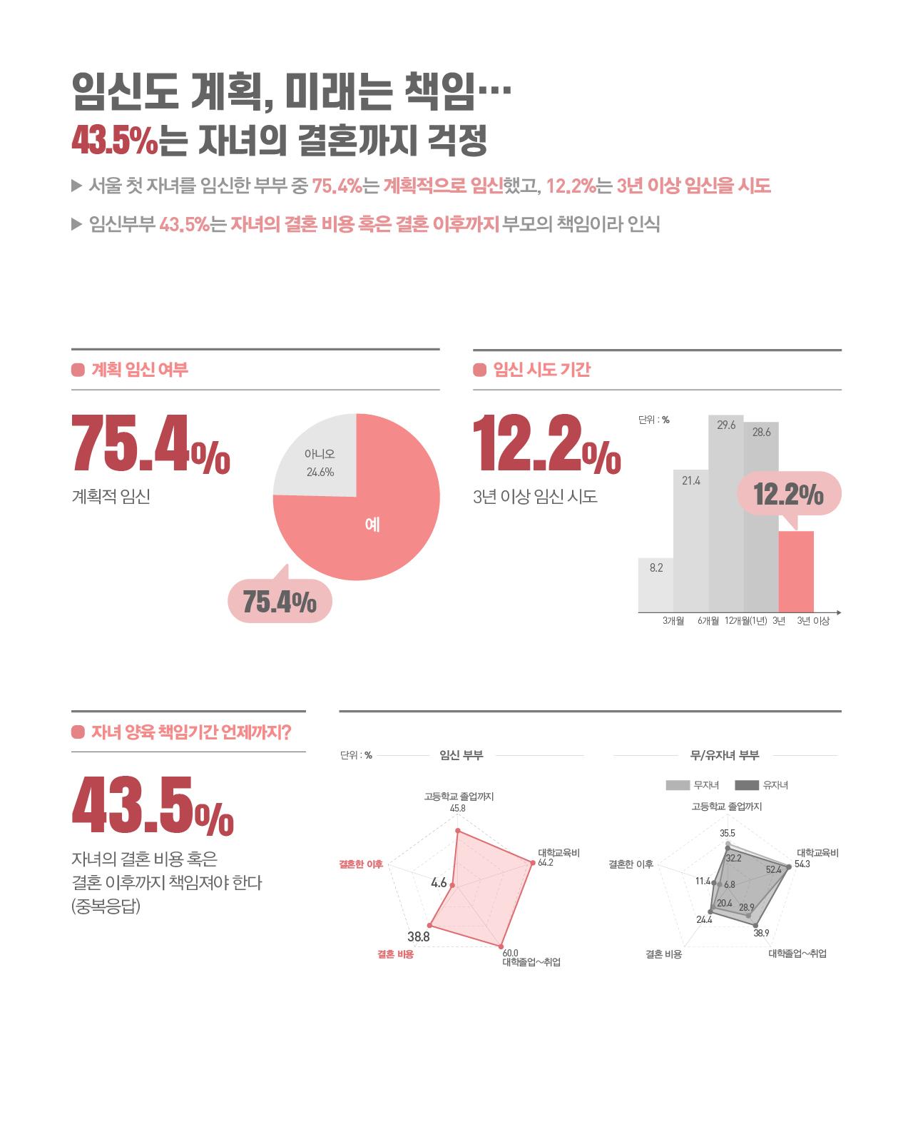 임신도 계획, 미래는 책임… 43.5%는 자녀의 결혼까지 걱정 ▶ 서울 첫 자녀를 임신한 부부 중 75.4%는 계획적으로 임신했고, 12.2%는 3년 이상 임신을 시도 ▶ 임신부부 43.5%는 자녀의 결혼 비용 혹은 결혼 이후까지 부모의 책임이라 인식  계획 임신 여부 계획적으로 임신한 비율은 75.4%, 계획하지 않은 비율은 24.6%로, 4명 중 3명이 계획 임신인 것으로 나타났다.  임신 시도 기간 임신 시도 기간은 3개월이 8.2%로 가장 낮았고, 6개월 21.4%, 12개월(1년) 29.6%, 3년 28.6%, 3년 이상 12.2% 순으로 나타났다. 1년 이상 임신을 시도한 비율이 전체의 약 40%를 차지하며, 3년 이상 시도한 경우도 12.2%에 달한다.  자녀 양육 책임기간 언제까지? 자녀의 결혼 비용 혹은 결혼 이후까지 책임져야 한다는 응답은 43.5%이다(중복응답). 임신 부부의 경우 대학졸업~취업까지가 60.0%로 가장 높았고, 대학교육비까지 64.2%, 고등학교 졸업까지 45.8%, 결혼 비용까지 38.8%, 결혼한 이후까지 4.6% 순으로 나타났다. 무/유자녀 부부의 경우 무자녀는 대학교육비까지 32.2%, 고등학교 졸업까지 35.5%, 대학졸업~취업까지 20.4%, 결혼 비용까지 24.4%, 결혼한 이후까지 11.4%였다. 유자녀는 대학교육비까지 52.4%, 대학졸업~취업까지 38.9%, 고등학교 졸업까지 28.9%, 결혼 비용까지 6.8%, 결혼한 이후 28.9% 순으로 나타났다. 전반적으로 유자녀 부부일수록 자녀 교육 및 취업 단계까지 책임 범위를 더 넓게 인식하는 경향이 있다.