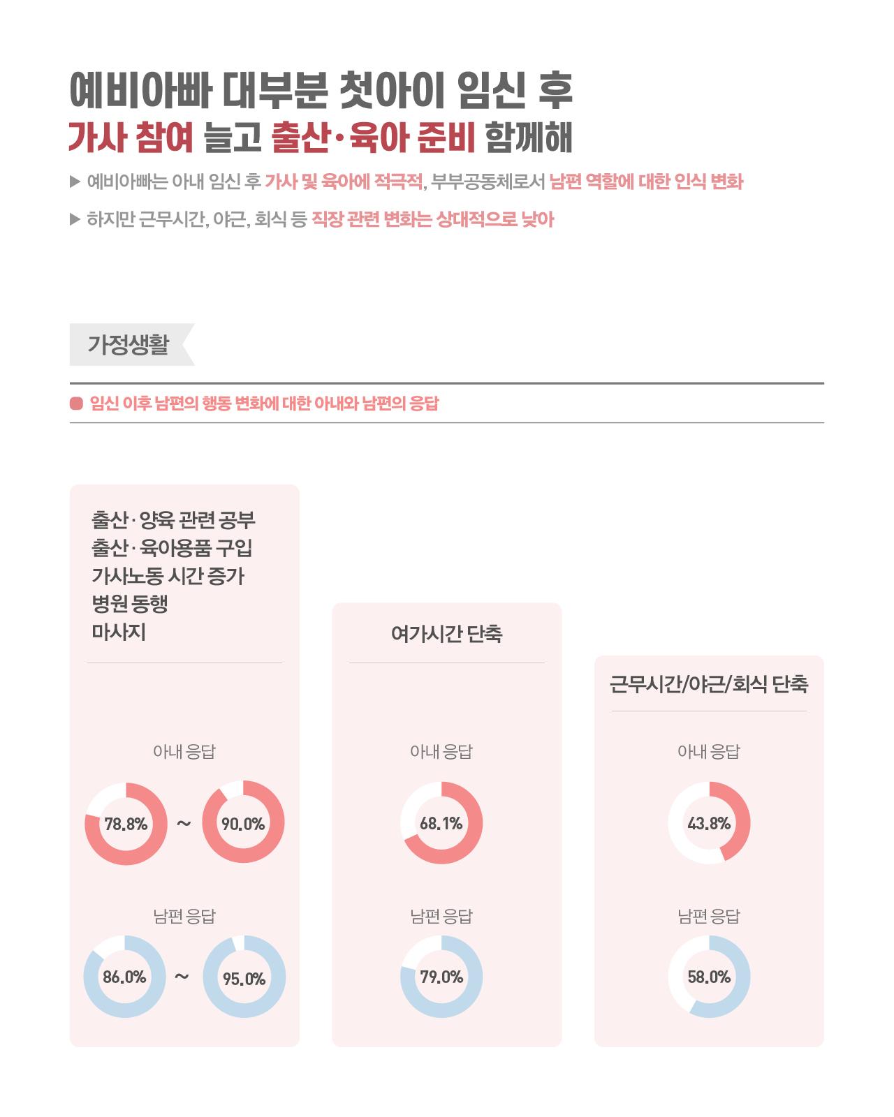 예비아빠 대부분 첫아이 임신 후 가사 참여 늘고 출산·육아 준비 함께해 ▶ 예비아빠는 아내 임신 후 가사 및 육아에 적극적, 부부공동체로서 남편 역할에 대한 인식 변화 ▶ 하지만 근무시간, 야근, 회식 등 직장 관련 변화는 상대적으로 낮아  가정생활 임신 이후 남편의 행동 변화에 대한 아내와 남편의 응답 임신 이후 남편의 행동 변화를 세 영역으로 나누어 아내와 남편의 응답을 비교했다. 출산·양육 관련 공부, 출산·육아용품 구입, 가사노동 시간 증가, 병원 동행, 마사지 등 가정 내 적극적 참여 항목에서는 아내 응답 78.8%~90.0%, 남편 응답 86.0%~95.0%로 두 집단 모두 높은 변화율을 보였으며, 남편 스스로의 인식이 아내보다 다소 높게 나타났다. 여가시간 단축 항목에서는 아내 응답 68.1%, 남편 응답 79.0%로 남편이 본인의 여가 감소를 더 크게 인식하는 것으로 나타났다. 근무시간·야근·회식 단축 항목에서는 아내 응답 43.8%, 남편 응답 58.0%로, 앞선 두 영역에 비해 상대적으로 낮은 변화율을 보였다. 직장 관련 행동 변화는 가정 내 변화에 비해 체감 정도가 낮음을 알 수 있다.