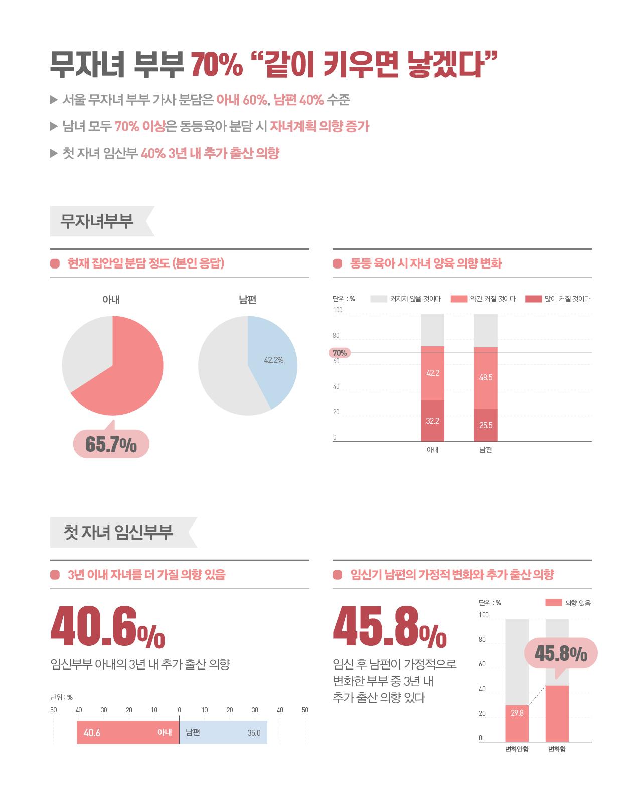 무자녀 부부 70% 같이 키우면 낳겠다 ▶ 서울 무자녀 부부 가사 분담은 아내 60%, 남편 40% 수준 ▶ 남녀 모두 70% 이상은 동등육아 분담 시 자녀계획 의향 증가 ▶ 첫 자녀 임산부 40% 3년 내 추가 출산 의향  무자녀부부 현재 집안일 분담 정도 (본인 응답) 현재 집안일 분담은 아내가 65.7%, 남편이 42.2%를 담당한다고 각자 응답해, 아내가 남편보다 약 23%p 더 많은 가사를 담당하고 있는 것으로 나타났다. 동등 육아 시 자녀 양육 의향 변화 동등하게 육아를 분담할 경우 자녀 양육 의향이 커질 것이라는 응답이 아내와 남편 모두 70% 이상으로 나타났다. 아내는 많이 커질 것이다 32.2%, 약간 커질 것이다 42.2%로 합계 74.4%였고, 남편은 많이 커질 것이다 25.5%, 약간 커질 것이다 48.5%로 합계 74.0%였다.  첫 자녀 임신부부 3년 이내 자녀를 더 가질 의향 있음 3년 이내 추가 출산 의향은 아내 40.6%, 남편 35.0%로 아내가 남편보다 5.6%p 높게 나타났다. 임신기 남편의 가정적 변화와 추가 출산 의향 임신 후 남편이 가정적으로 변화한 부부 중 3년 내 추가 출산 의향이 있는 비율은 45.8%로, 변화하지 않은 부부(29.8%)에 비해 약 16%p 높게 나타났다. 남편의 가정적 변화가 추가 출산 의향에 긍정적인 영향을 미치는 것을 알 수 있다.