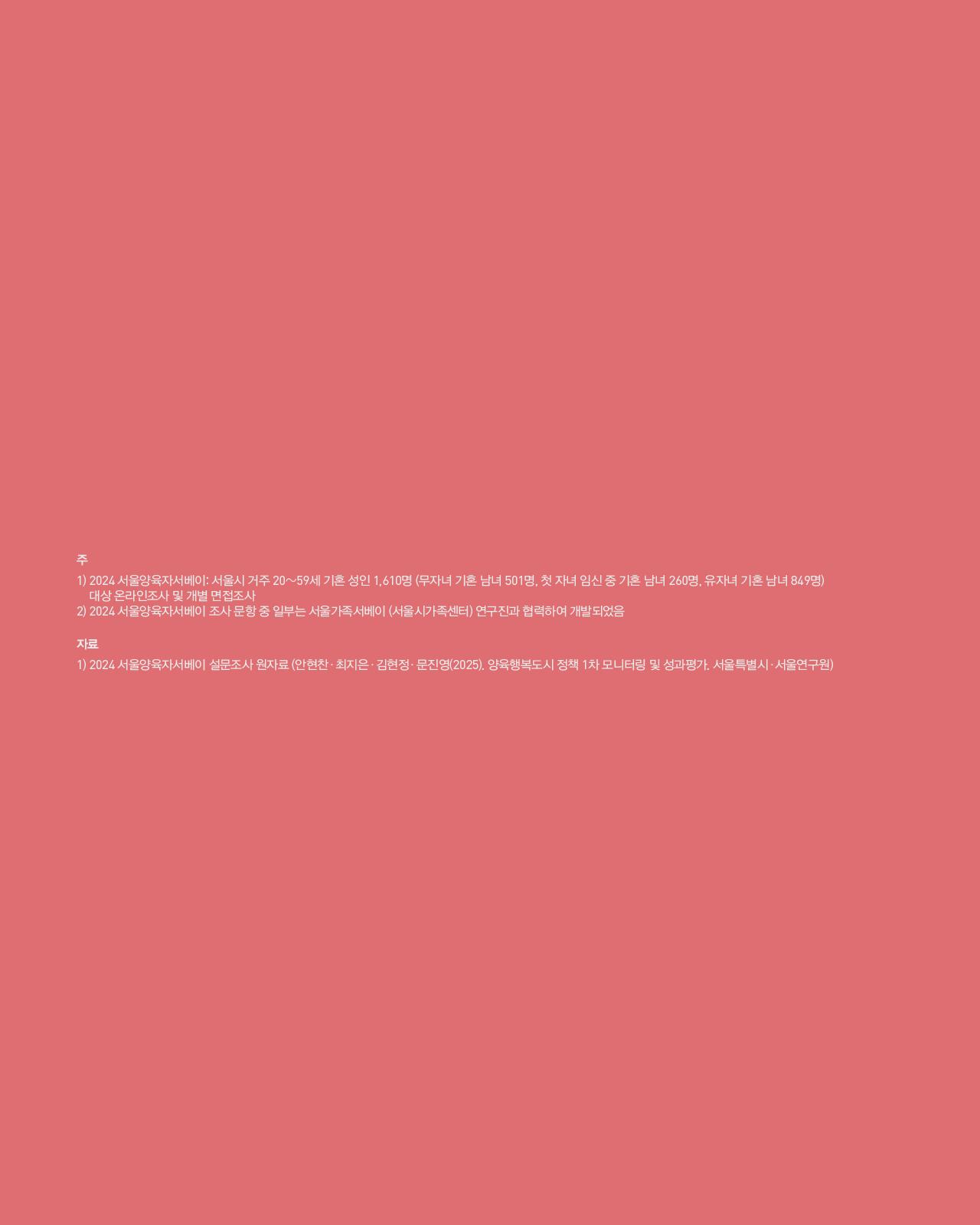 주 및 자료 출처 주      2024 서울양육자서베이: 서울시 거주 20~59세 기혼 성인 1,610명 (무자녀 기혼 남녀 501명, 첫 자녀 임신 중 기혼 남녀 260명, 유자녀 기혼 남녀 849명) 대상 온라인조사 및 개별 면접조사     2024 서울양육자서베이 조사 문항 중 일부는 서울가족서베이 (서울시가족센터) 연구진과 협력하여 개발되었음  자료      2024 서울양육자서베이 설문조사 원자료 (안현찬·최지은·김현정·문진영(2025). 양육행복도시 정책 1차 모니터링 및 성과평가. 서울특별시·서울연구원)