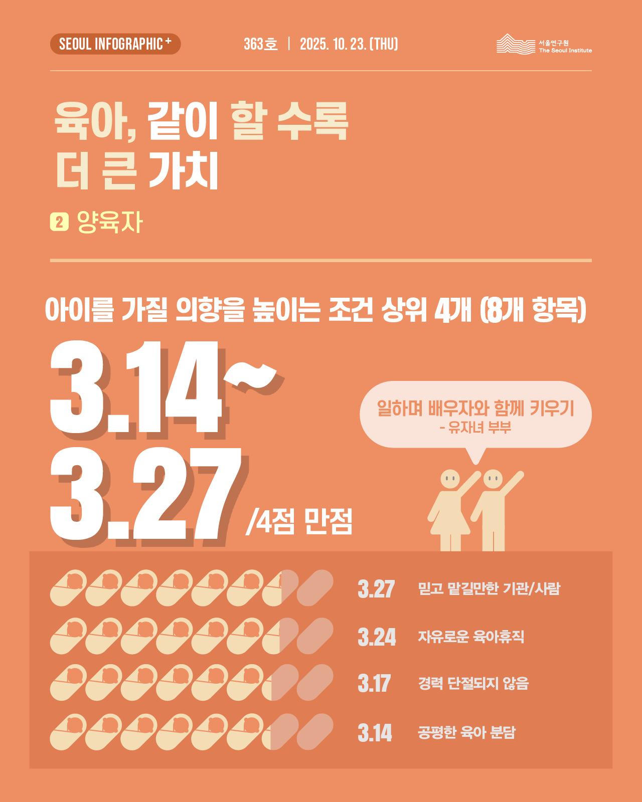 육아, 같이 할 수록 더 큰 가치 ② 양육자 SEOUL INFOGRAPHIC+ 363호 | 2025. 10. 23. (THU) | 서울연구원  아이를 가질 의향을 높이는 조건 상위 4개 (8개 항목) 일하며 배우자와 함께 키우기 - 유자녀 부부 / 3.14 ~ 3.27 / 4점 만점 아이를 가질 의향을 높이는 조건 상위 4개 항목의 점수는 4점 만점 기준으로, 믿고 맡길만한 기관/사람이 3.27점으로 가장 높았고, 자유로운 육아휴직 3.24점, 경력 단절되지 않음 3.17점, 공평한 육아 분담 3.14점 순으로 나타났다.
