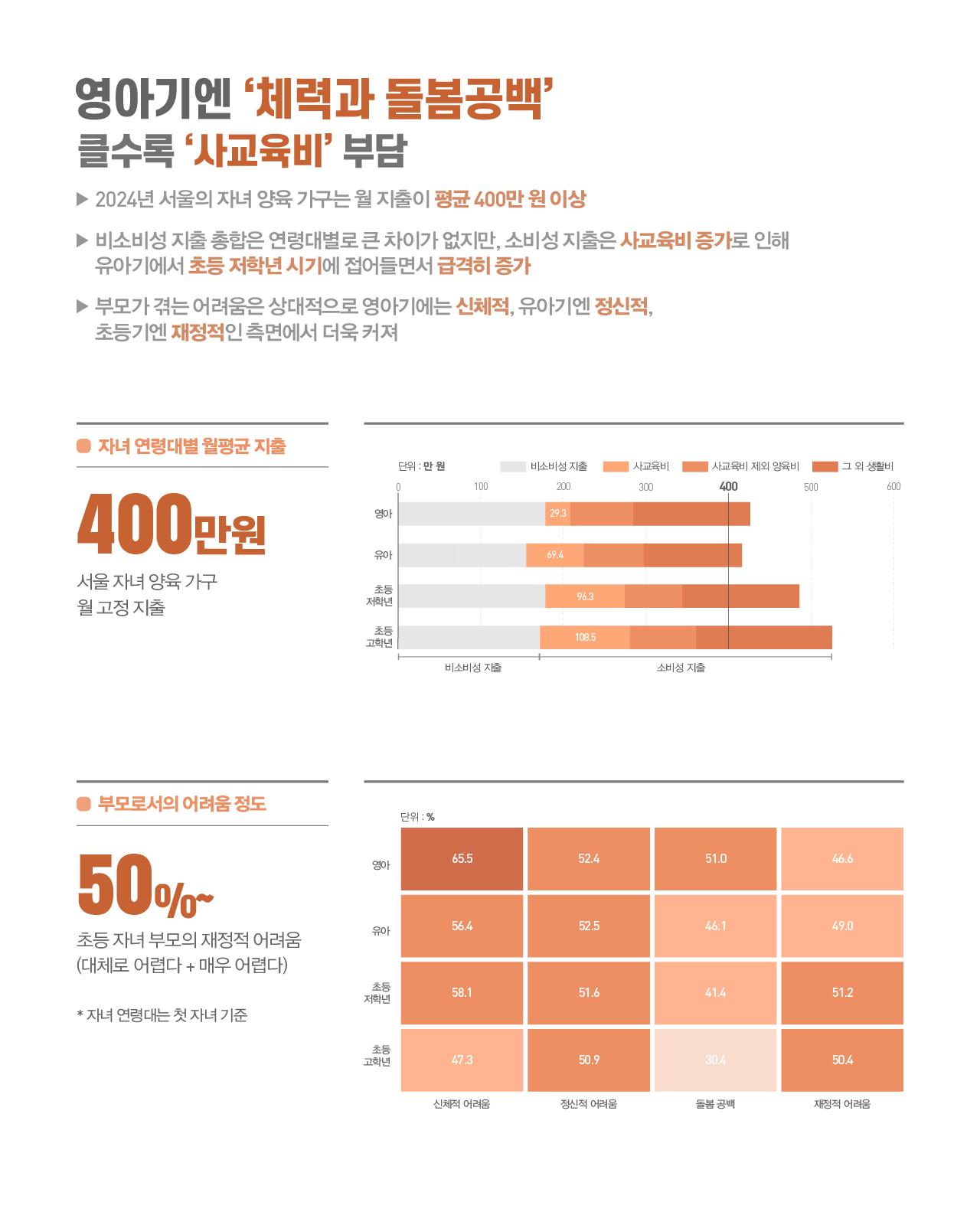 영아기엔 ‘체력과 돌봄공백’ 클수록 ‘사교육비’ 부담      2024년 서울의 자녀 양육 가구는 월 지출이 평균 400만 원 이상      비소비성 지출 총합은 연령대별로 큰 차이가 없지만, 소비성 지출은 사교육비 증가로 인해 유아기에서 초등 저학년 시기에 접어들면서 급격히 증가      부모가 겪는 어려움은 상대적으로 영아기에는 신체적, 유아기엔 정신적, 초등기엔 재정적인 측면에서 더욱 커져  [그래프 및 표 설명]      자녀 연령대별 월평균 지출: 자녀 연령이 올라감에 따라 사교육비가 영아(29.3만 원) → 유아(69.4만 원) → 초등 저학년(96.3만 원) → **초등 고학년(108.5만 원)**으로 크게 증가합니다.      부모로서의 어려움 정도: 영아기 부모의 **신체적 어려움은 65.5%**로 가장 높고, 초등 자녀 부모의 재정적 어려움은 50% 이상이 '어렵다'고 응답했습니다.