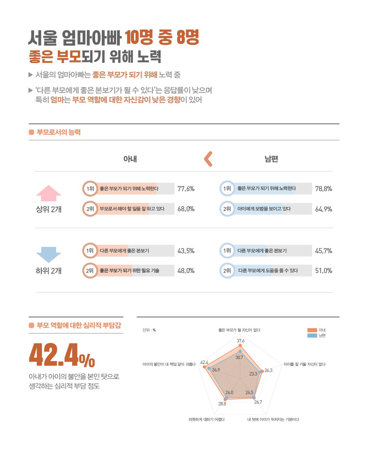 서울 엄마아빠 10명 중 8명 좋은 부모되기 위해 노력 ▶ 서울의 엄마아빠는 좋은 부모가 되기 위해 노력 중 ▶ '다른 부모에게 좋은 본보기가 될 수 있다'는 응답률이 낮으며 특히 엄마는 부모 역할에 대한 자신감이 낮은 경향이 있어  부모로서의 능력 아내와 남편 모두 '좋은 부모가 되기 위해 노력한다'를 1위로 꼽았으며, 아내는 77.6%, 남편은 78.8%로 응답했다. 상위 2위 항목은 아내의 경우 '부모로서 해야 할 일을 잘 하고 있다(68.0%)', 남편은 '아이에게 모범을 보이고 있다(64.9%)'로 각각 달랐다. 하위 항목에서는 아내와 남편 모두 '다른 부모에게 좋은 본보기'가 최하위였으며, 아내 43.5%, 남편 45.7%로 나타났다. 하위 2위는 아내가 '좋은 부모가 되기 위한 필요 기술(48.0%)', 남편은 '다른 부모에게 도움을 줄 수 있다(51.0%)'였다.  부모 역할에 대한 심리적 부담감 아내가 아이의 불안을 본인 탓으로 생각하는 심리적 부담 정도는 42.4%이다. 5개 항목에 걸쳐 아내와 남편의 심리적 부담감을 비교하면, 아내는 전 항목에서 남편보다 높은 부담감을 보였다. '아이의 불안이 내 책임 같아 괴롭다' 항목에서 아내 42.4%, 남편 36.9%로 가장 큰 차이를 보였고, '좋은 부모가 될 자신이 없다'는 아내 37.6%, 남편 30.7%였다. '아이를 잘 키울 자신이 없다'는 아내 26.3%, 남편 23.3%, '내 탓에 아이가 뒤처지는 기분이다'는 아내 26.7%, 남편 26.5%, '따뜻하게 대하기 어렵다'는 아내 28.8%, 남편 26.0%로 나타났다.