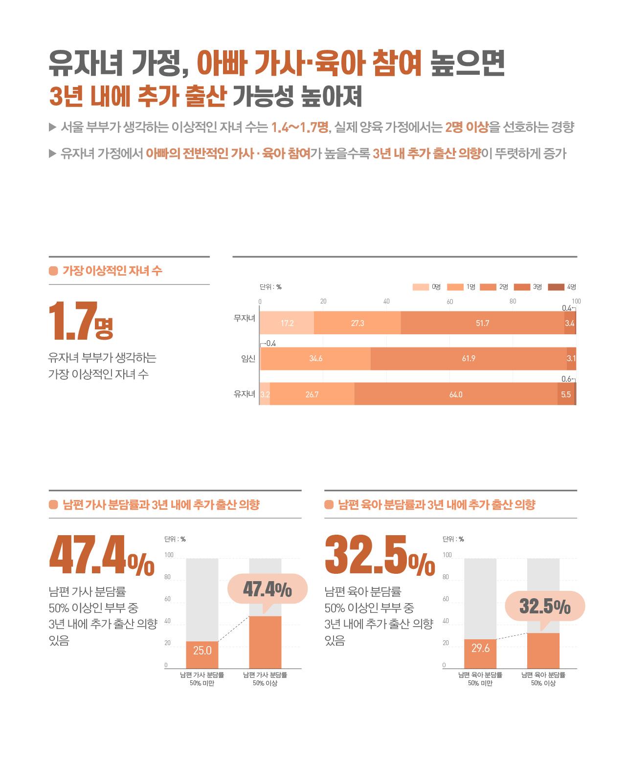 유자녀 가정, 아빠 가사·육아 참여 높으면 3년 내에 추가 출산 가능성 높아져      서울 부부가 생각하는 이상적인 자녀 수는 1.4~1.7명, 실제 양육 가정에서는 2명 이상을 선호하는 경향      유자녀 가정에서 아빠의 전반적인 가사·육아 참여가 높을수록 3년 내 추가 출산 의향이 뚜렷하게 증가  통계 데이터      가장 이상적인 자녀 수          유자녀 부부가 생각하는 가장 이상적인 자녀 수: 1.7명          그룹별 '2명' 선호도: 무자녀(51.7%), 임신(61.9%), 유자녀(64.0%)      남편 가사 분담률과 3년 내에 추가 출산 의향          남편 가사 분담률 50% 미만: 25.0%          남편 가사 분담률 50% 이상: 47.4%      남편 육아 분담률과 3년 내에 추가 출산 의향          남편 육아 분담률 50% 미만: 29.6%          남편 육아 분담률 50% 이상: 32.5%