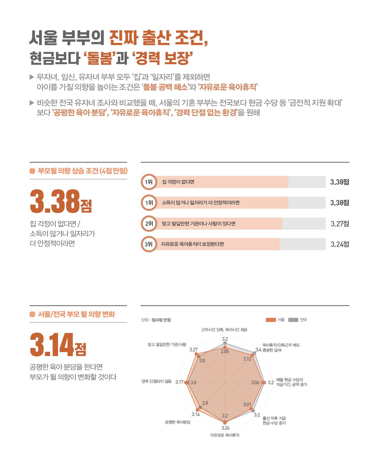 서울 부부의 진짜 출산 조건, 현금보다 '돌봄'과 '경력 보장'  ▶ 무자녀, 임신, 유자녀 부부 모두 '집'과 '일자리'를 제외하면 아이를 가질 의향을 높이는 조건은 '돌봄 공백 해소'와 '자유로운 육아휴직' ▶ 비슷한 전국 유자녀 조사와 비교했을 때, 서울의 기혼 부부는 전국보다 현금 수당 등 '금전적 지원 확대'보다 '공평한 육아 분담', '자유로운 육아휴직', '경력 단절 없는 환경'을 원해 부모될 의향 상승 조건 (4점 만점)  4점 만점 기준으로 '집 걱정이 없다면'과 '소득이 많거나 일자리가 더 안정적이라면'이 각각 3.38점으로 공동 1위를 차지했다. 이어 '믿고 맡길만한 기관이나 사람이 있다면'이 3.27점으로 2위, '자유로운 육아휴직이 보장된다면'이 3.24점으로 3위를 기록했다. 서울/전국 부모 될 의향 변화  공평한 육아 분담을 한다면 부모가 될 의향이 변화할 것이라는 응답은 3.14점이다.  서울과 전국을 8개 항목으로 비교하면, 서울(주황색)이 전국(회색)보다 대부분의 항목에서 높은 점수를 보였다. 항목별로 서울/전국 순으로 살펴보면, 근무시간 단축·육아시간 제공 3.2/2.85, 육아휴직·단축근무 해도 충분한 급여 3.4/3.12, 매월 현금 수당의 지급기간·금액 증가 3.2/3.06, 출산 직후 지급 현금 수당 증가 3.2/3.01, 자유로운 육아휴직 3.24/3.2, 공평한 육아분담 3.14/2.8, 경력 단절되지 않음 3.17/3.0, 믿고 맡길만한 기관/사람 3.27/3.0으로 나타났다. 전 항목에서 서울이 전국보다 높았으며, 특히 육아휴직·단축근무 해도 충분한 급여 항목에서 서울(3.4)과 전국(3.12)의 격차가 가장 크게 나타났다.
