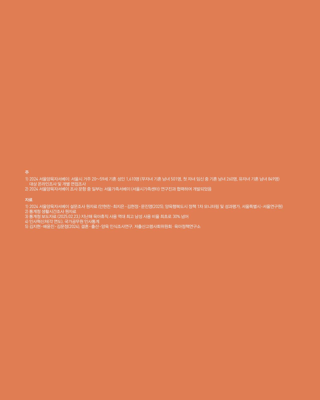 이미지(image_a6bcff.jpg)의 텍스트와 주요 정보를 정리해 드립니다. [이미지 상세 설명 (Alt 텍스트)]  이 이미지는 앞서 제시된 통계 자료들의 조사 대상과 출처를 명시한 주석 및 자료 페이지입니다. '2024 서울양육자서베이'의 조사 규모(1,610명)와 구성을 상세히 설명하고 있으며, 통계청의 생활시간조사 및 육아휴직 사용 현황 보도자료, 인사혁신처의 인사통계 등 분석에 사용된 외부 자료들의 근거를 텍스트로 나열하고 있습니다. [전체 텍스트 추출]  주      2024 서울양육자서베이: 서울시 거주 20~59세 기혼 성인 1,610명 (무자녀 기혼 남녀 501명, 첫 자녀 임신 중 기혼 남녀 260명, 유자녀 기혼 남녀 849명) 대상 온라인조사 및 개별 면접조사      2024 서울양육자서베이 조사 문항 중 일부는 서울가족서베이(서울시가족센터) 연구진과 협력하여 개발되었음  자료      2024 서울양육자서베이 설문조사 원자료 (안현찬·최지은·김현정·문진영(2025). 양육행복도시 정책 1차 모니터링 및 성과평가. 서울특별시·서울연구원)      통계청 생활시간조사 원자료      통계청 보도자료 (2025.02.23.) 지난해 육아휴직 사용 역대 최고 남성 사용 비율 최초로 30% 넘어      인사혁신처(각 연도). 국가공무원 인사통계      김지현·배윤진·김문정(2024). 결혼·출산·양육 인식조사연구. 저출산고령사회위원회·육아정책연구소