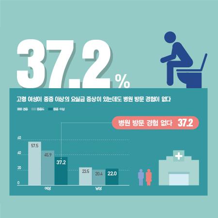 불편이 아닌 질병, 서울 배뇨질환자 현황 