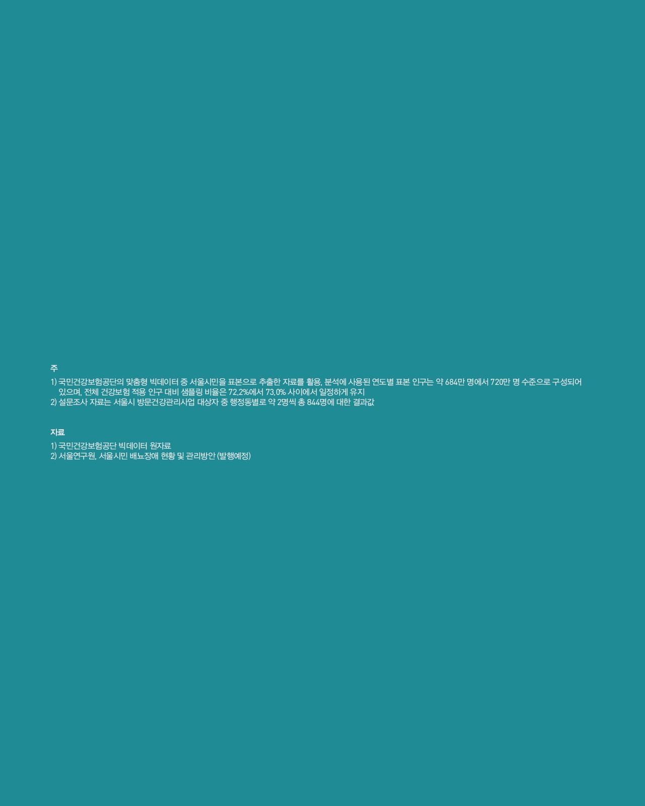 주 및 자료 출처  주  국민건강보험공단의 맞춤형 빅데이터 중 서울시민을 표본으로 추출한 자료를 활용하였으며, 분석에 사용된 연도별 표본 인구는 약 684만 명에서 720만 명 수준으로 구성되어 있다. 전체 건강보험 적용 인구 대비 샘플링 비율은 72.2%에서 73.0% 사이에서 일정하게 유지된다. 설문조사 자료는 서울시 방문건강관리사업 대상자 중 행정동별로 약 2명씩 총 844명에 대한 결과값이다.   자료  국민건강보험공단 빅데이터 원자료 서울연구원, 서울시민 배뇨장애 현황 및 관리방안 (발행예정)