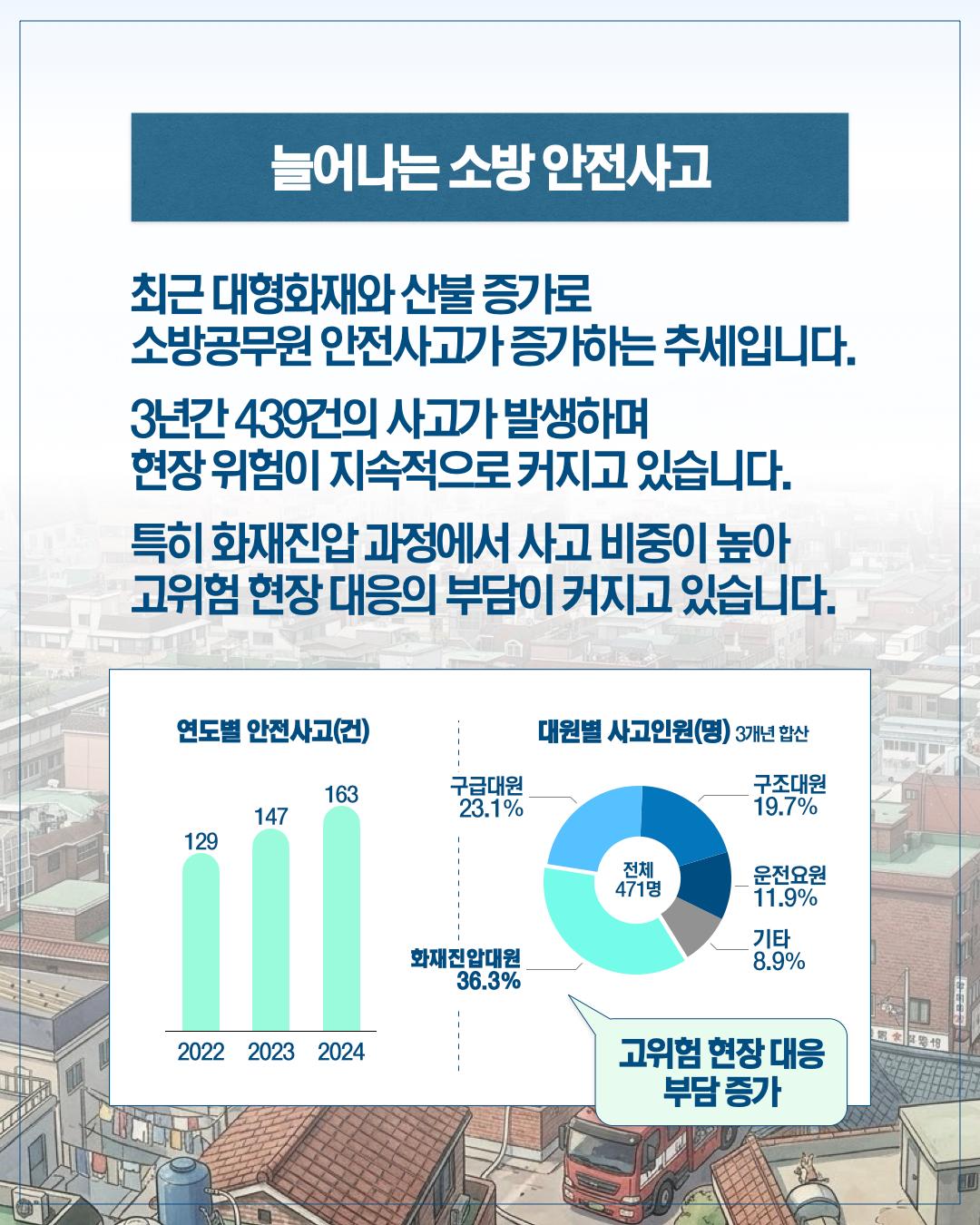 늘어나는 소방 안전사고, 지금 필요한 대응은? 이미지