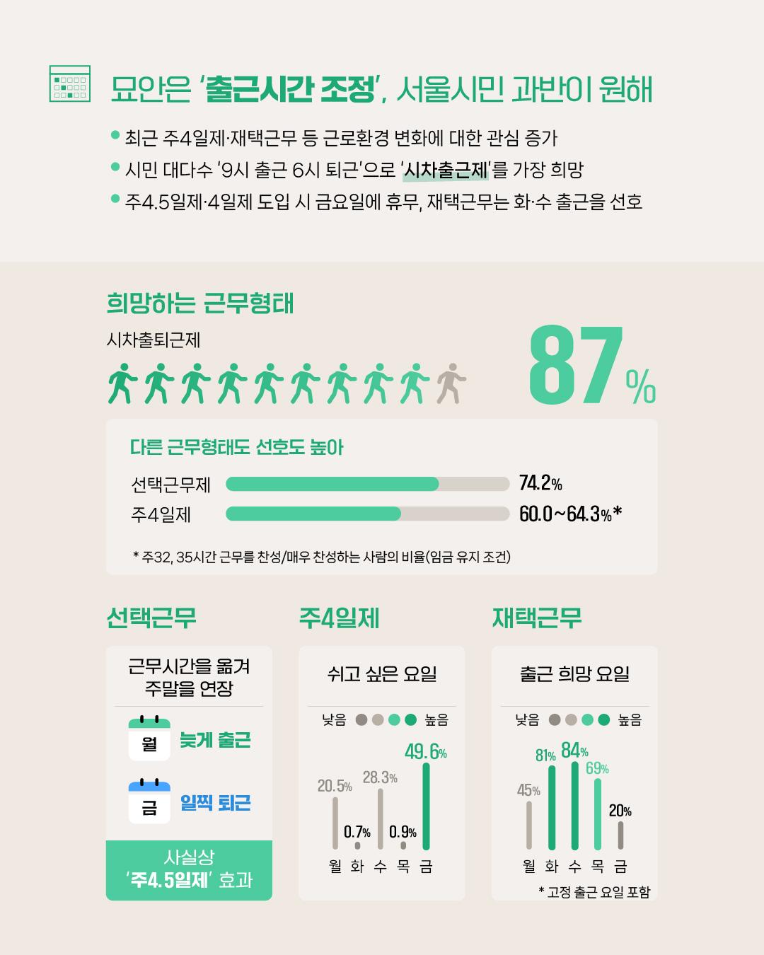 근무시간이 유연해지면, 서울 교통도 유연해질까 이미지