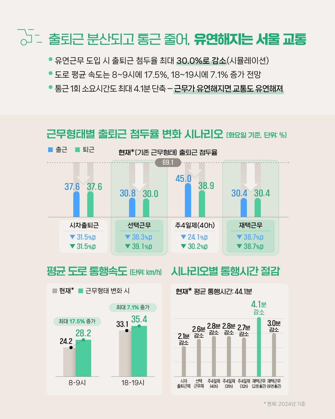 근무시간이 유연해지면, 서울 교통도 유연해질까 이미지