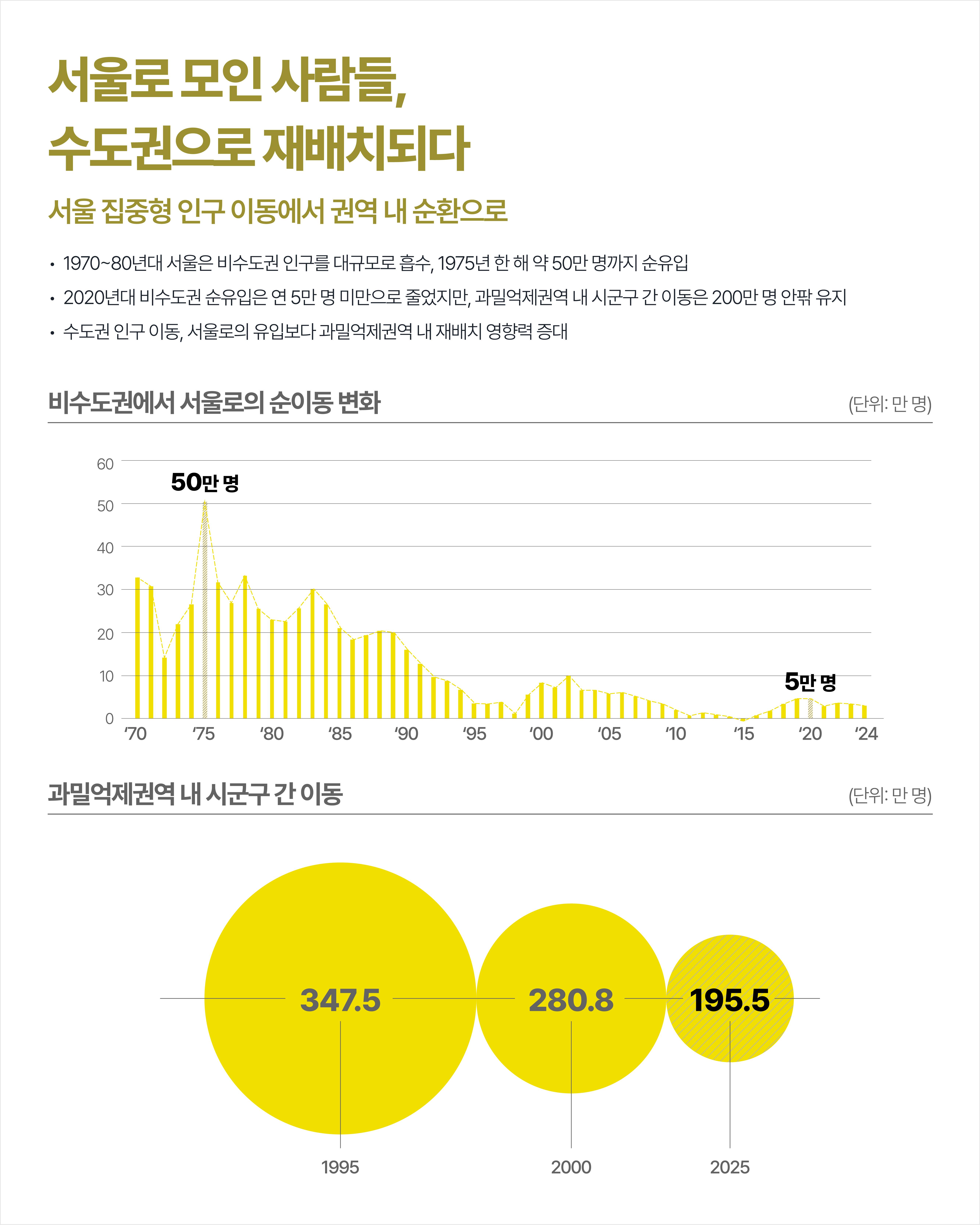 &quos;집중&quos; 서울에서 &quos;연결&quos; 서울로 이미지