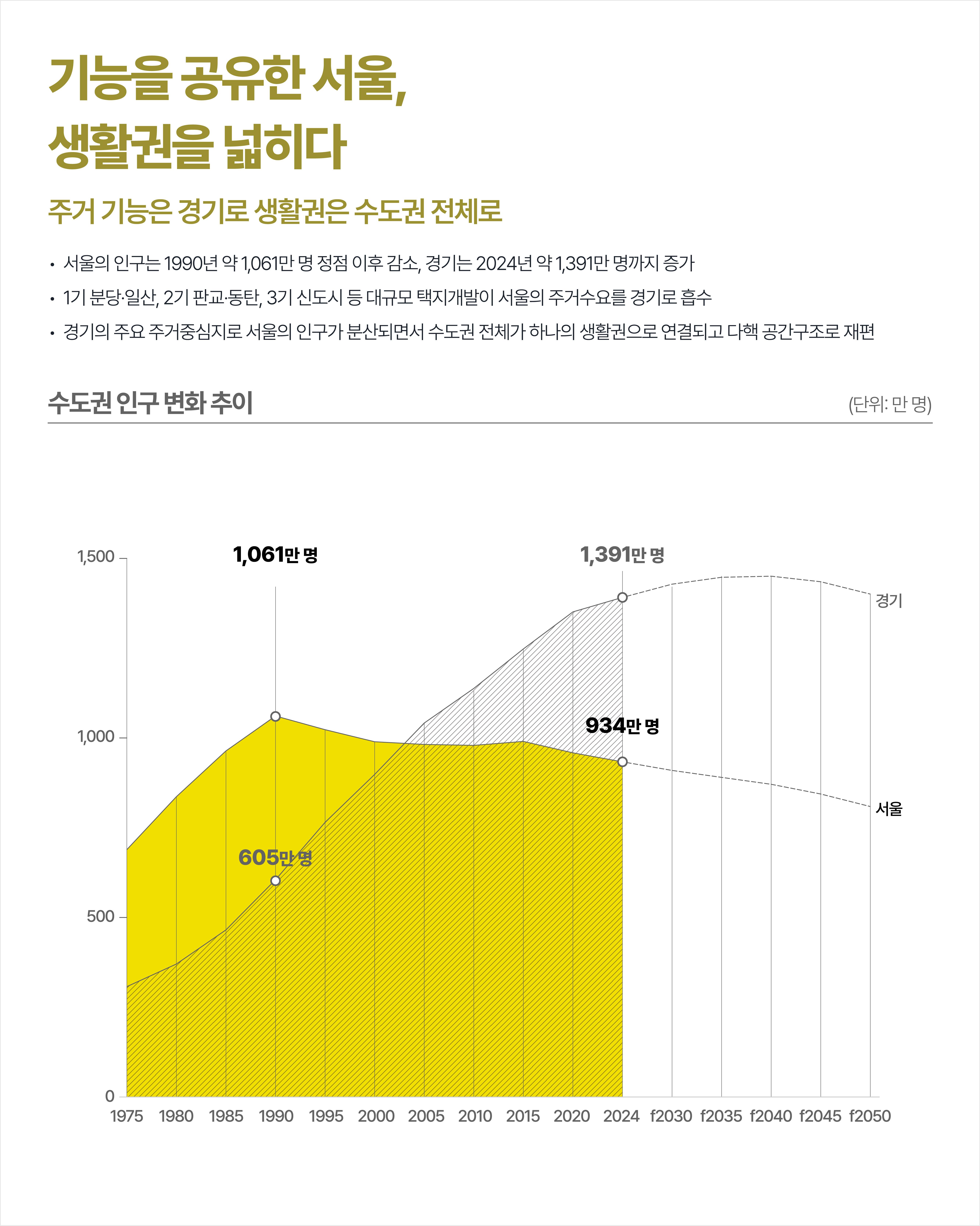 &quos;집중&quos; 서울에서 &quos;연결&quos; 서울로 이미지