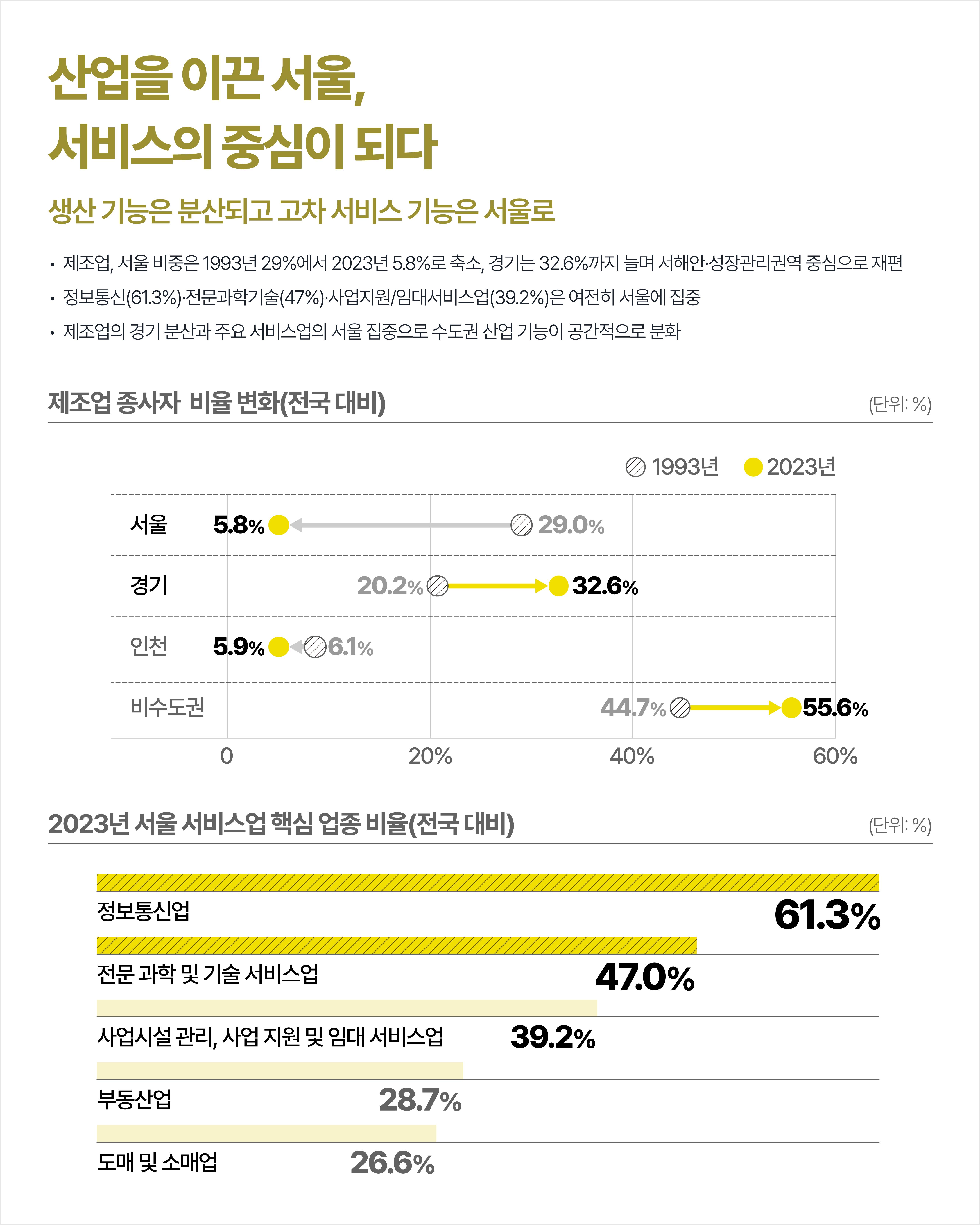 &quos;집중&quos; 서울에서 &quos;연결&quos; 서울로 이미지
