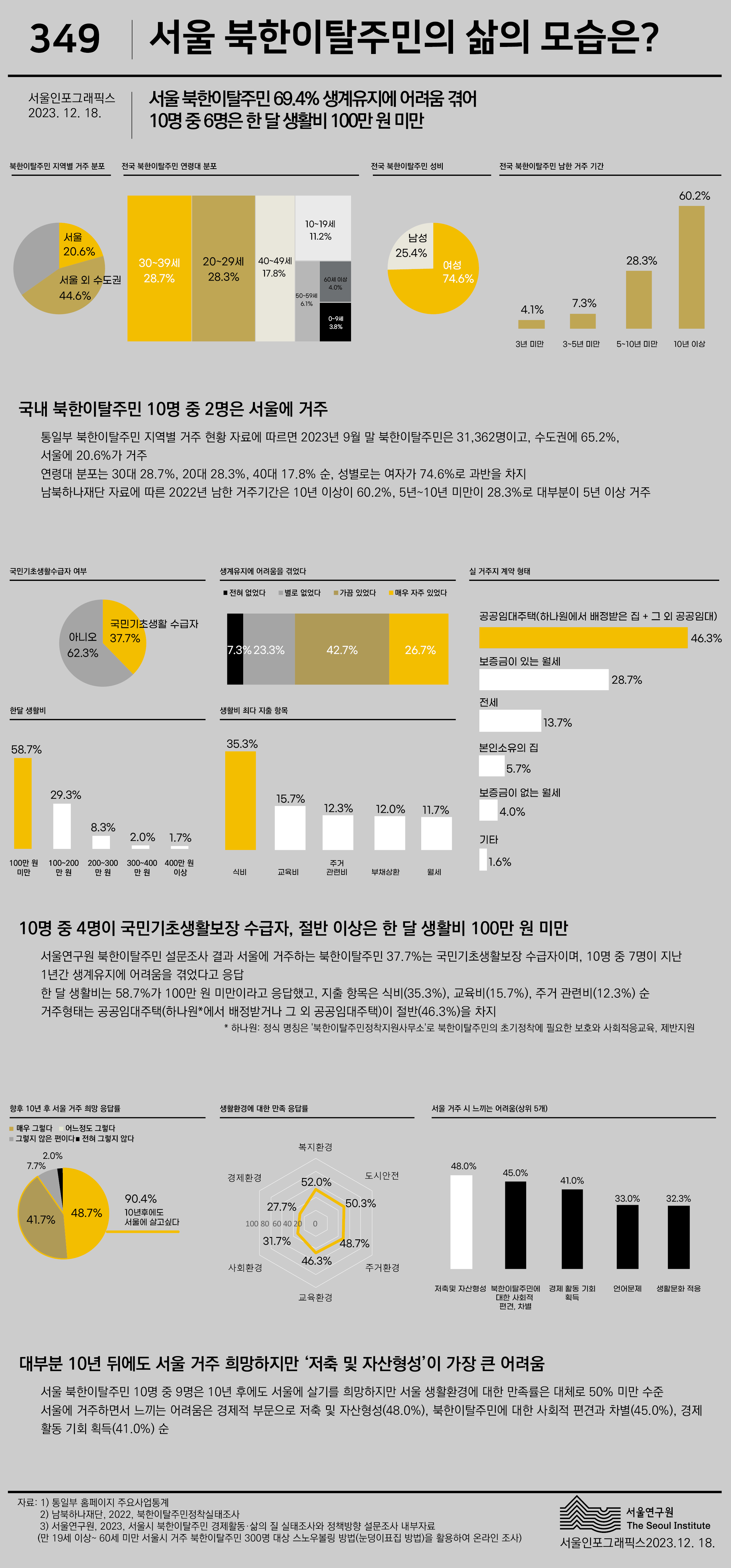 서울 북한이탈주민의 삶의 모습 인포그래픽.  
1. 제목: 서울 북한이탈주민의 삶의 모습은?  
   발행일: 2023년 12월 18일, VOL.349  
   서울연구원 북한이탈주민 경제활동·삶의 질 실태조사 및 정책방향 설문조사 결과 기반  

2. 주요 내용  
   - 서울 북한이탈주민 69.4%가 생계 유지에 어려움을 겪고 있음  
   - 10명 중 6명은 한 달 생활비 100만 원 미만  
   - 국내 북한이탈주민 10명 중 2명(20.6%)은 서울에 거주  
   - 연령대: 30대 28.7%, 20대 28.3%, 40대 17.8% 순  
   - 성별: 여성 74.6%, 남성 25.4%  
   - 거주 기간: 10년 이상(60.2%), 5~10년 미만(28.3%)  
   - 국민기초생활보장 수급자 비율: 37.7%  
   - 생계유지 어려움: 자주 있음(26.7%), 가끔 있음(42.7%), 별로 없음(17.7%)  
   - 생활비 수준: 100만 원 미만(58.7%), 100~200만 원(29.3%)  
   - 주요 지출 항목: 식비(35.3%), 교육비(15.7%), 주거 관련비(12.3%)  
   - 실거주지 계약 형태: 공공임대주택(46.3%), 보증금 있는 월세(28.7%), 전세(13.7%)  
   - 10년 후 서울 거주 희망 응답률: 90.4%  
   - 서울 생활 만족도: 50% 미만 수준  
   - 서울 거주 시 가장 큰 어려움: 저축 및 자산 형성(48.0%), 사회적 편견과 차별(45.0%), 경제활동 기회 부족(41.0%)  

3. 시각자료  
   - 북한이탈주민 서울 거주 비율 막대그래프  
   - 연령별 및 성별 분포 그래프  
   - 생활비 수준 및 주요 지출 항목 원형 그래프  
   - 실거주지 계약 형태 막대그래프  
   - 서울 거주 희망 응답률 및 만족도 그래프  
   - 서울 거주 시 느끼는 어려움 (저축, 차별, 경제활동 기회 부족 등)  

