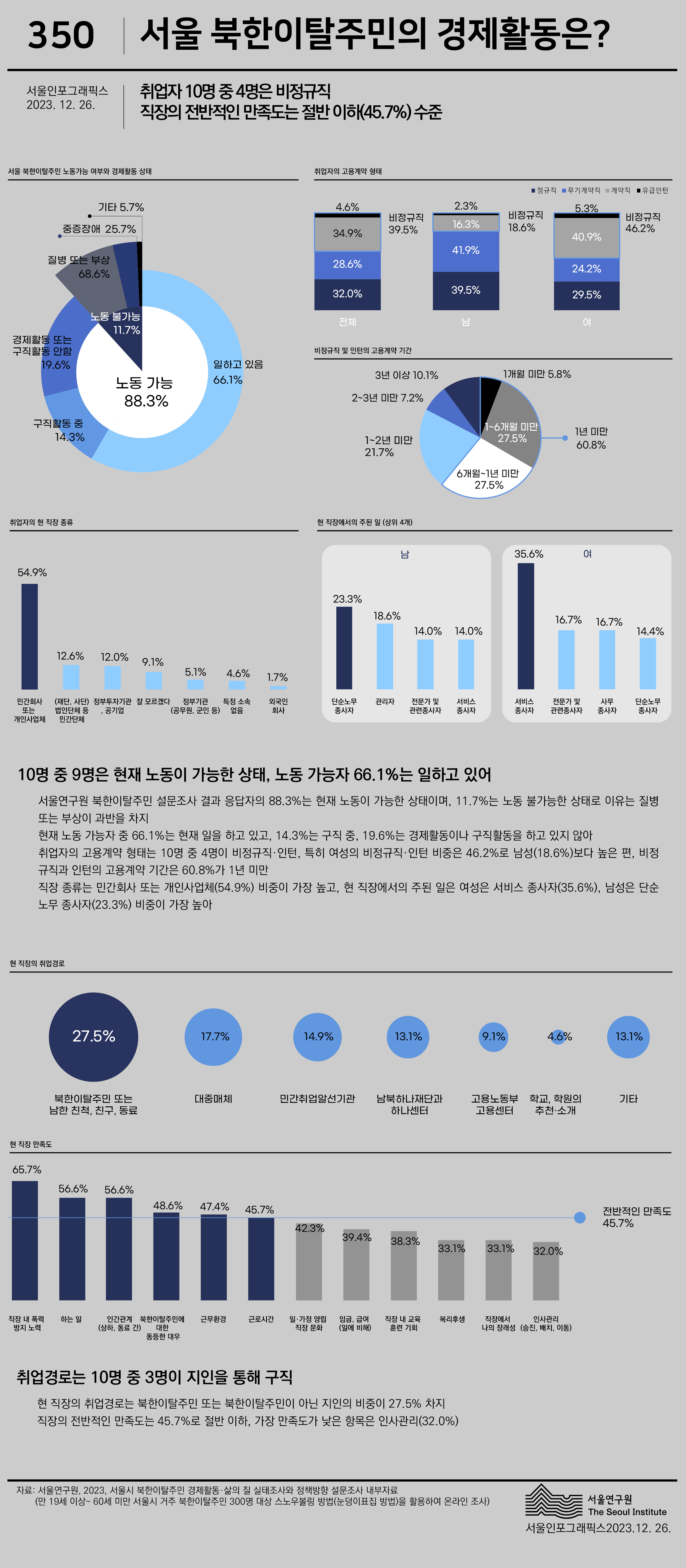 서울 북한이탈주민의 경제활동 인포그래픽.
1. 제목: 서울 북한이탈주민의 경제활동은?
발행일: 2023년 12월 26일, VOL.350
서울연구원 북한이탈주민 경제활동·삶의 질 실태조사 및 정책방향 설문조사 결과 기반
2. 주요 내용
- 취업자 10명 중 4명은 비정규직, 직장 만족도는 절반 이하(45.7%)
- 노동 가능자 88.3%, 이 중 66.1%는 현재 취업 상태
- 취업자의 고용계약 형태: 비정규직 39.5%, 정규직 28.6%, 자영업·프리랜서 32.0%
- 비정규직 인턴의 고용계약 기간: 60.8%가 1년 미만
- 주요 직종: 민간사업체 및 개인서비스(54.9%), 자영업(12.0%), 배달·운전(9.1%) 등
- 남성 주요 직종: 단순노무(23.3%), 관리직(18.6%), 전문기술(14.0%)
- 여성 주요 직종: 서비스직(35.6%), 전문기술(16.7%), 사무직(16.7%)
- 구직 경로: 북한이탈주민·친구·동료 지인 소개(27.5%), 대출기관(17.7%), 민간 취업알선기관(14.9%)
- 현재 직장 만족도: 평균 45.7%, 가장 낮은 만족도 항목은 '인사관리(32.0%)'
3. 시각자료
- 노동 가능성 원형 그래프 (노동 가능 88.3%, 노동 불가능 11.7%)
- 취업자의 고용계약 형태 막대그래프 (정규직 vs 비정규직 비율)
- 취업자의 현 직종 종류 막대그래프 (민간사업체 및 개인서비스, 자영업 등)
- 남성과 여성의 주요 직종 비교 그래프
- 구직 경로 및 비율 원형 그래프
- 현재 직장 만족도 막대그래프 (직무 내용, 급여, 근무환경 등 세부 만족도 포함)