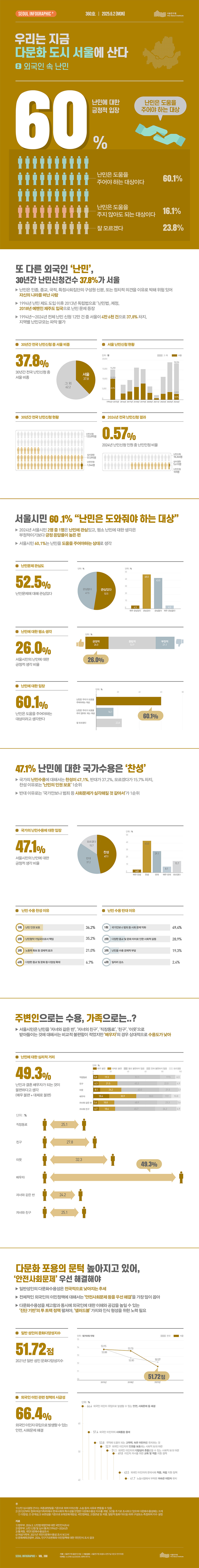 

메인 타이틀: 우리는 지금 다문화 도시 서울에 산다 - ② 외국인 속 난민
- 난민에 대한 긍정적 입장: 60%
- 난민은 도움을 주어야 하는 대상 - 무자녀 부부(오타성 문구 포함됨)

● 세부 데이터 요약 (단위: %)
- 난민은 도움을 주어야 하는 대상이다: 60.1%
- 난민은 도움을 주지 않아도 되는 대상이다: 16.1%
- 잘 모르겠다: 23.8%

● 문서 정보: SEOUL INFOGRAPHIC + 360호 | 2025.6.2 (MON) | 서울연구원

● 메인 타이틀: 또 다른 외국인 난민, 30년간 난민신청건수 37.8%가 서울
- 난민 정의: 인종, 종교, 국적, 특정사회집단 구성원 신분 또는 정치적 의견을 이유로 박해 위험이 있어 나라를 떠난 사람
- 역사: 1994년 난민 제도 도입, 2013년 독립법으로 난민법 제정, 2018년 예멘인 제주도 입국으로 난민 문제 본격 등장
- 통계: 1994년~2024년 전체 난민 신청 12만 건 중 서울이 4만 6천 건으로 37.8% 차지 (지역별 난민 규모는 파악 불가)

● 데이터 요약
- 30년간 전국 난민신청 중 서울 비중: 서울 37.8%, 그 외 62.2%
- 30년간 전국 난민신청 현황: 난민신청 122,095명, 심사결정 57,090명, 난민인정 1,544명
- 2024년 전국 난민신청 결과: 난민신청 18,366명 중 난민인정 105명 (인정 비율 0.57%)
- 서울 난민신청 추이: 1994~2015년(평균 10,553명), 2018년(6,355명), 2019년(7,935명), 2024년(2,913명) 등 연도별 변동 존재

● 메인 타이틀: 서울시민 60.1% 난민은 도와줘야 하는 대상
- 2024년 서울시민 2명 중 1명은 난민에 관심 있고, 평소 난민에 대한 생각은 부정적이기보다 긍정 응답률이 높은 편
- 서울시민 60.1%는 난민을 도움을 주어야 하는 상대로 생각

● 데이터 요약
- 난민문제 관심도: 관심 있다 52.5% (매우 관심 있다 4.5% + 관심 있다 48.0%), 관심 없다 47.5% (별로 관심 없다 43.0% + 전혀 관심 없다 4.5%)
- 난민에 대한 평소 생각: 긍정적 26.0%, 중립적 52.9%, 부정적 21.1%
- 난민에 대한 입장: 난민은 우리가 도움을 주어야 하는 대상 60.1%, 난민은 우리가 도움을 주지 않아도 되는 대상 16.1%, 잘 모르겠다 23.8%

● 메인 타이틀: 47.1% 난민에 대한 국가수용은 찬성
- 국가의 난민수용에 대해서는 찬성이 47.1%, 반대가 37.2%, 모르겠다가 15.7% 차지
- 찬성 이유 1순위는 난민의 인권 보호, 반대 이유 1순위는 국가안보나 범죄 등 사회문제가 심각해질 것 같아서

● 데이터 요약
- 국가의 난민수용에 대한 입장: 찬성 47.1%(매우 찬성 4.1% + 찬성 43.0%), 반대 37.2%(반대 29.1% + 매우 반대 8.1%), 모르겠다 15.7%
- 난민 수용 찬성이유: 1위 난민인권 보호(36.2%), 2위 난민협약 가입국으로서 책임(35.2%), 3위 노동력확보 등 경제적 효과(21.0%), 4위 다양한종교 및 문화적다양성 확대(6.7%)
- 난민 수용 반대이유: 1위 국가안보나 범죄등 사회 문제악화(49.4%), 2위 다양한종교 및 문화차이로 인한 사회적 갈등(28.9%), 3위 난민수용 경제적 부담(19.3%), 4위 일자리 감소(2.4%)
● 메인 타이틀: 주변인으로는 수용, 가족으로는..?
- 서울시민은 난민을 자녀와 같은 반, 자녀의 친구, 직장동료, 친구, 이웃으로 받아들이는 것에 대해서는 비교적 불편함이 적었지만 배우자의 경우 상대적으로 수용도가 낮음
- 난민과 결혼하여 배우자가 되는 것이 불편하다고 생각(매우 불편 + 대체로 불편)하는 비율은 49.3%에 달함

● 데이터 요약 (난민에 대한 심리적 거리 - 불편함 응답 비율 %)
- 직장동료: 25.1% (매우 불편 5.8% + 대체로 불편 19.3%)
- 친구: 27.8% (매우 불편 6.3% + 대체로 불편 21.5%)
- 이웃: 32.3% (매우 불편 8.1% + 대체로 불편 24.2%)
- 배우자: 49.3% (매우 불편 18.4% + 대체로 불편 30.9%)
- 자녀와 같은 반: 24.2% (매우 불편 5.4% + 대체로 불편 18.8%)
- 자녀와 친구: 25.1% (매우 불편 6.7% + 대체로 불편 18.4%)

● 메인 타이틀: 다문화 포용의 문턱 높아지고 있어, ‘안전사회문제’ 우선 해결해야
- 일반성인의 다문화수용성은 전국적으로 낮아지는 추세이며, 외국인 이민정책에 대해서는 안전사회문제 등을 우선 해결을 가장 많이 꼽음
- 다문화수용성 제고와 동시에 외국인에 대한 이해와 공감을 높일 수 있는 진단 기반의 투 트랙 정책 및 샐러드볼 가치 형성을 위한 노력 필요

● 데이터 요약
- 일반성인의 문화다양성지수(100점 만점): 2015년(전국 53.95, 서울 53.88) → 2018년(전국 52.80, 서울 53.70) → 2021년(전국 52.27, 서울 51.72)
- 외국인 이민 관련 정책의 시급성(단위: %): 1위 외국인 이민자 유입으로 발생할 수 있는 안전, 사회문제 등 해결(66.4%), 2위 외국인 이민자의 사회통합 증대(57.4%), 3위 국익에 도움이 되는 고학력·숙련 이민자 유치(53.8%), 4위 외국인 이민자의 인권 보호하는 사회적 토대 마련(52.9%), 5위 외국인 이민자의 다양성이 존중받을 수 있는 사회적 토대 마련(51.1%), 6위 이민자 자녀를 위한 교육 및 적응 지원 정책(49.8%), 7위 외국인 이민자의 한국사회 적응·자립 지원 정책(43.5%), 8위 노동시장에서 부족한 저숙련 이민자 유치(41.7%)

● 주석(Note)
1) 난민 심사결정 건수는 최종결정일을 기준으로 하여 이의신청·소송 등의 사유로 변동될 수 있음
2) 2012년부터 정부(여성가족부)에서 한국사회의 특수성을 반영한 다문화수용성지수를 개발, 3년을 주기로 조사하고 있으며 다문화수용성에는 크게 ①다양성, ②관계성, ③보편성을 기준으로 8개(문화개방성, 국민정체성, 고정관념 및 차별, 일방적 동화기대 등) 하위 구성요소 측정하여 지수 설정

● 자료 출처(Source)
1) 법무부, 2024.5. 난민법개정안에 대한 국민인식조사
2) 법무부, 난민 신청 및 심사 통계(1994년~2024년)
3) 통계청, 국민다문화수용성조사
4) 여성가족부, 2021년 국민다문화수용성 조사 보고서
5) 문화체육관광부, 2024. 인구구조변화와 이민정책에 대한 국민인식 조사 결과



