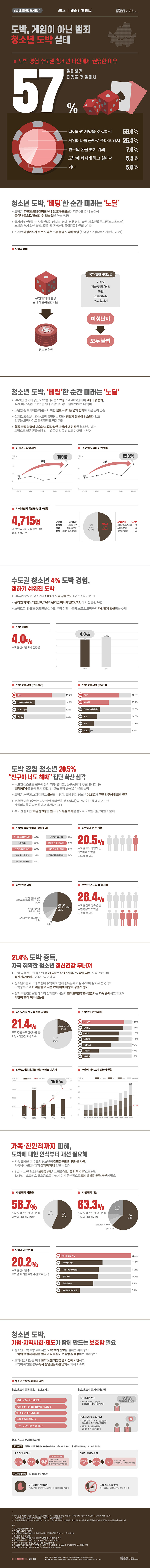 

도박, 게임이 아닌 범죄 청소년 도박 실태
SEOUL INFOGRAPHIC+ 361호 | 2025. 9. 10. (WED) | 서울연구원

도박 경험 수도권 청소년 타인에게 권유한 이유
도박을 경험한 수도권 청소년이 타인에게 도박을 권유한 이유 중 '같이하면 재밌을 것 같아서'가 56.6%로 압도적인 1위를 차지했다. 이어 '게임머니를 공짜로 준다고 해서' 25.3%, '친구의 돈을 뺏기 위해' 7.6%, '도박에 빠지게 하고 싶어서' 5.5%, 기타 5.0% 순으로 나타났다.

청소년 도박, ‘베팅’한 순간 미래는 ‘노딜’

    도박은 우연에 의해 결정되거나 결과가 불확실한 각종 게임이나 놀이에 돈이나 돈으로 환산할 수 있는 것을 거는 행동

    국가에서 인정하는 사행산업인 카지노, 경마, 경륜·경정, 복권, 체육진흥투표권(스포츠토토), 소싸움 경기 외엔 불법사행산업(사행산업통합감독위원회, 2010)

    하지만 미성년자가 하는 도박은 모두 불법 도박에 해당(한국청소년상담복지개발원, 2021)

도박의 정의

    우연에 의해 결정 결과가 불확실한 게임 (주사위 이미지)

    돈으로 환산 (칩 이미지)

국가 인정 사행산업

    카지노

    경마/경륜/경정

    복권

    스포츠토토

    소싸움경기

미성년자 관련 안내

    미성년자 → 모두 불법

청소년 도박, '베팅'한 순간 미래는 '노딜'
▶ 2023년 전국 미성년 도박 범죄자는 169명으로 2019년 대비 2배 이상 증가, 14세 미만 촉법소년은 통계에 포함되지 않아 실제 인원은 더 많아
▶ 소년범 중 도박비를 마련하기 위한 절도·사기 등 연계 범죄도 최근 들어 급증
▶ 실제로 2024년 사이버도박 특별단속 결과, 범죄자 절반이 청소년이었고 일부는 도박사이트 운영관리도 직접 가담
▶ 충동 조절 능력이 미숙하고 즉각적인 보상에 더 민감한 청소년기에는 도박으로 잃은 돈을 메우려는 충동이 각종 범죄로 이어질 수 있어

미성년 도박 범죄자
미성년 도박 범죄자 수는 2019년 72명에서 2020년 소폭 증가 후 2021년 일시 감소하였다가 이후 다시 증가세로 돌아서 2023년 169명을 기록했다. 2019년 대비 2023년 약 2배 이상 증가한 수치다.

소년범 도박비 마련 범죄
도박비 마련을 위한 소년범 연계 범죄자 수는 2019년 114명에서 등락을 반복하다 2023년 253명으로 증가해 같은 기간 약 2배 수준으로 늘었다.

사이버도박 특별단속 검거현황
2024년 사이버도박 특별단속 청소년 검거 수는 총 4,715명이다. 전체 검거 인원 중 성인은 52.7%(5,256명), 청소년은 47.3%(4,715명)로 절반에 가까운 비율을 청소년이 차지했다.
청소년 검거 유형별로는 도박행위자 4,672명으로 가장 많았고, 개입관리·도박광고 19명, 사이트 운영 16명, 대로물건제공 8명 순이었다. 성인의 경우 도박행위자 3,820명, 사이트 운영 1,075명, 대로물건제공 204명, 개임관리·도박광고 157명으로 나타났다.

수도권 청소년 4% 도박 경험, 접하기 쉬워진 도박

    2024년 수도권 청소년의 4.0%가 도박 경험 있어 (청소년 자기보고)

    온라인 카지노 게임(38.3%)과 온라인 미니게임(27.9%)이 가장 흔한 유형

    스마트폰, SNS를 통해 단순한 게임부터 성인 수준의 스포츠 도박까지 다양하게 확산되는 추세

[그래프 및 표 데이터]

    도박 경험률: 수도권 4.0%, 전국 4.3%

    도박 경험 유형 (오프라인)

        복권: 27.4%

        스포츠 결과 돈내기: 14.9%

        스포츠 경주: 9.4%

        카지노: 7.3%

    도박 경험 유형 (온라인)

        카지노: 38.3%

        미니게임: 27.9%

        스포츠 결과 돈내기: 19.0%

        복권: 16.5%

        화투: 13.3%

        스포츠 경주: 9.1%

● 메인 타이틀: 도박 경험 청소년 20.5% 친구야 너도 해봐 집단 확산 심각
- 수도권 청소년은 친구와 놀기 위해(45.1%), 친구/선후배 추천(30.3%) 등 또래 관계를 통해 도박 경험
- 도박 경험 청소년 20.5%가 주변 친구에게 도박 권유, 권유 이유 1순위는 같이하면 재미있을 것 같아서(56.6%)
- 수도권 청소년 10명 중 3명은 친구의 도박을 목격할 정도로 도박은 집단 차원의 문제

● 데이터 요약
- 도박을 경험한 이유(중복응답): 친구와 같이 놀기 위해 45.1%, 용돈 필요 33.3%, 친구/선후배 추천 30.3%, SNS/문자 광고 10.1%, 타인에게 자랑 9.4%, 인터넷 방송 시청 8.7%, 도박이 계속 생각나서 6.1%
- 타인에게 권유 경험: 수도권 도박 경험자 중 20.5%가 타인에게 도박을 권유한 적 있음
- 타인 권유 이유: 같이하면 재미있을 것 같아서 56.6%, 친구를 데리고 오면 게임머니를 공짜로 준다고 해서 25.3%, 친구나 주변인의 돈을 뺏기 위해 7.6%, 도박에 빠지게 하고 싶어서 5.5%
- 주변 친구 도박 목격 경험: 수도권 전체 청소년 중 28.4%가 주변 친구의 도박을 목격한 적 있음

● 메인 타이틀: 21.4% 도박 중독, 자극 취약한 청소년 정신건강 무너져
- 도박 경험 수도권 청소년 중 21.4%는 지난 6개월간 도박을 지속, 도박으로 인한 정신건강 문제가 가장 크다고 응답
- 청소년기는 자극과 보상에 취약하여 중독이 커질 수 있으며 전국적으로 도박 중독 치료를 받는 19세 이하 비중 꾸준히 증가
- 실제 국민건강보험 데이터 집계 결과 서울의 병적도박(F630) 질환자는 지속 증가하며 과반이 30대 이하 젊은 층

● 데이터 요약
- 지난 6개월간 도박 지속 경험률: 계속하고 있음 21.4%, 그만둠 78.6%
- 도박으로 인한 피해 순위: 1위 정신건강(12.9%), 2위 신체건강(12.4%), 3위 경제적(11.3%), 4위 일상생활(11.2%), 5위 학업/진로(9.0%), 6위 가족관계(5.4%), 7위 교우관계(2.7%)
- 전국 도박문제 치유 재활서비스 이용자: 19세 이하 비중이 2021년 3.9%에서 2024년 15.9%로 급증
- 서울시 병적도박 질환자 현황: 2014년 193명에서 2023년 531명으로 증가, 이 중 30대 이하 비중이 67.6%를 차지

● 메인 타이틀: 가족·친인척까지 피해, 도박에 대한 인식부터 개선 필요해
- 지속 도박 수도권 청소년의 절반은 타인의 명의를 사용하며 가족과 친인척에게 경제적 피해를 입힐 수 있음
- 전체 수도권 청소년 5명 중 1명은 도박을 재미를 위한 수단으로 인식, 12.1%는 스트레스 해소용으로 가볍게 여겨 인식 개선 필요

● 데이터 요약
- 타인 명의 사용률: 지속 도박 수도권 청소년 중 56.7%가 타인 명의 사용 경험 있음 (없다 43.3%)
- 타인 명의 대상: 부모 63.3%, 친인척 23.5%, 친구/선후배 7.0%, 형제 6.2%
- 도박에 대한 인식: 1위 재미를 위한 수단(20.2%), 2위 스트레스 해소(12.1%), 3위 다른 사람과 어울림(11.1%), 4위 용돈 마련(10.9%), 5위 우울감 해소(9.6%), 6위 머리를 좋아지게 함(5.9%)

메인 타이틀: 청소년 도박, 가정·지역사회·제도가 함께 만드는 보호망 필요
- 도박 예방을 위해 초기 신호를 살피고 현실적 위험을 알리며 다른 즐거운 활동을 제공하는 것이 중요
- 효과적인 대응을 위해 도박 노출 가능성을 사전에 차단하고 도박 확인 시 즉시 상담 전문기관 연계로 피해 최소화

● 데이터 및 주요 지침 요약
- 청소년 도박 중독의 초기 신호 5가지: 용돈·현금이 빨리 사라진다, 밤늦게 몰래 휴대폰·컴퓨터를 사용한다, 