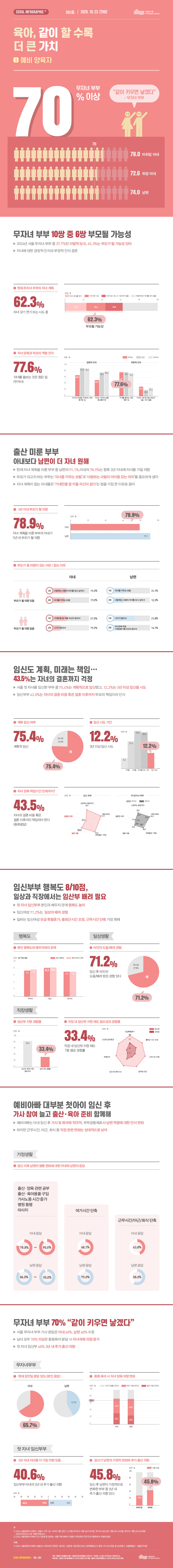 

육아, 같이 할 수록 더 큰 가치 ① 예비 양육자 SEOUL INFOGRAPHIC+ 362호 | 2025. 10. 23. (THU) | 서울연구원  무자녀 부부 70% 이상 같이 키우면 낳겠다 - 무자녀 부부 무자녀 부부 중 배우자와 함께 육아를 할 수 있다면 아이를 낳겠다는 응답이 70% 이상으로 나타났다. 세부적으로는 미취업 아내 78.0%, 남편 74.0%, 취업 아내 72.6% 순으로, 취업 여부와 관계없이 아내와 남편 모두 70%를 웃돌았다.

무자녀 부부 10쌍 중 6쌍 부모될 가능성 ▶ 2024년 서울 무자녀 부부 중 37.7%만 자발적 딩크, 62.3%는 부모가 될 가능성 있어 ▶ 자녀에 대한 긍정적 인식과 부정적 인식 공존  현재 무자녀 부부의 자녀 계획 자녀 갖기 연기 또는 시도 중인 비율은 62.3%로, 세부적으로는 자녀 갖기를 연기 중인 경우가 23.2%, 1년 미만 시도 중인 경우가 20.4%, 1년 이상 시도하거나 아직 시도하지 않은 경우가 18.8%이다. 나머지 37.7%는 자발적으로 자녀를 갖지 않는 딩크 부부이다.  자녀 양육과 부모의 역할 인식 자녀를 돌보는 것은 힘든 일이라는 응답은 무자녀 기준 77.6%이다. 긍정적 인식 항목에서 '자녀의 성장을 지켜보는 것은 즐거운 일'이라는 응답은 무자녀 68.1%, 임신 91.2%, 유자녀 90.1%로, 무자녀가 유자녀·임신에 비해 낮게 나타났다. '자녀는 부모의 삶을 풍요롭게 함'은 무자녀 52.1%, 임신 76.9%, 유자녀 80.6%로 같은 경향을 보였다. 부정적 인식 항목에서 '자녀를 돌보는 것은 힘든 일'이라는 응답은 무자녀 77.6%, 임신 78.1%, 유자녀 75.3%로 세 집단 모두 높고 비슷한 수준이었다. '자녀는 생기면 얻는 것보다 잃는 것이 많음'은 무자녀 31.1%, 임신 20.0%, 유자녀 27.6%로 무자녀에서 가장 높게 나타났다.
무자녀 부부 10쌍 중 6쌍 부모될 가능성
▶ 2024년 서울 무자녀 부부 중 37.7%만 자발적 딩크, 62.3%는 부모가 될 가능성 있어
▶ 자녀에 대한 긍정적 인식과 부정적 인식 공존

현재 무자녀 부부의 자녀 계획
자녀 갖기 연기 또는 시도 중인 비율은 62.3%로, 세부적으로는 자녀 갖기를 연기 중인 경우가 23.2%, 1년 미만 시도 중인 경우가 20.4%, 1년 이상 시도하거나 아직 시도하지 않은 경우가 18.8%이다. 나머지 37.7%는 자발적으로 자녀를 갖지 않는 딩크 부부이다.

자녀 양육과 부모의 역할 인식
자녀를 돌보는 것은 힘든 일이라는 응답은 무자녀 기준 77.6%이다.
긍정적 인식 항목에서 '자녀의 성장을 지켜보는 것은 즐거운 일'이라는 응답은 무자녀 68.1%, 임신 91.2%, 유자녀 90.1%로, 무자녀가 유자녀·임신에 비해 낮게 나타났다. '자녀는 부모의 삶을 풍요롭게 함'은 무자녀 52.1%, 임신 76.9%, 유자녀 80.6%로 같은 경향을 보였다.
부정적 인식 항목에서 '자녀를 돌보는 것은 힘든 일'이라는 응답은 무자녀 77.6%, 임신 78.1%, 유자녀 75.3%로 세 집단 모두 높고 비슷한 수준이었다. '자녀는 생기면 얻는 것보다 잃는 것이 많음'은 무자녀 31.1%, 임신 20.0%, 유자녀 27.6%로 무자녀에서 가장 높게 나타났다.

임신도 계획, 미래는 책임… 43.5%는 자녀의 결혼까지 걱정
▶ 서울 첫 자녀를 임신한 부부 중 75.4%는 계획적으로 임신했고, 12.2%는 3년 이상 임신을 시도
▶ 임신부부 43.5%는 자녀의 결혼 비용 혹은 결혼 이후까지 부모의 책임이라 인식

계획 임신 여부
계획적으로 임신한 비율은 75.4%, 계획하지 않은 비율은 24.6%로, 4명 중 3명이 계획 임신인 것으로 나타났다.

임신 시도 기간
임신 시도 기간은 3개월이 8.2%로 가장 낮았고, 6개월 21.4%, 12개월(1년) 29.6%, 3년 28.6%, 3년 이상 12.2% 순으로 나타났다. 1년 이상 임신을 시도한 비율이 전체의 약 40%를 차지하며, 3년 이상 시도한 경우도 12.2%에 달한다.

자녀 양육 책임기간 언제까지?
자녀의 결혼 비용 혹은 결혼 이후까지 책임져야 한다는 응답은 43.5%이다(중복응답).
임신 부부의 경우 대학졸업~취업까지가 60.0%로 가장 높았고, 대학교육비까지 64.2%, 고등학교 졸업까지 45.8%, 결혼 비용까지 38.8%, 결혼한 이후까지 4.6% 순으로 나타났다.
무/유자녀 부부의 경우 무자녀는 대학교육비까지 32.2%, 고등학교 졸업까지 35.5%, 대학졸업~취업까지 20.4%, 결혼 비용까지 24.4%, 결혼한 이후까지 11.4%였다. 유자녀는 대학교육비까지 52.4%, 대학졸업~취업까지 38.9%, 고등학교 졸업까지 28.9%, 결혼 비용까지 6.8%, 결혼한 이후 28.9% 순으로 나타났다. 전반적으로 유자녀 부부일수록 자녀 교육 및 취업 단계까지 책임 범위를 더 넓게 인식하는 경향이 있다.

임신부부 행복도 8/10점, 일상과 직장에서는 임산부 배려 필요

▶ 첫 자녀 임신부부 본인과 배우자 관계 행복도 높아
▶ 임신여성 71.2%는 일상의 배려 경험
▶ 일하는 임신여성 유급 특별휴가, 출퇴근시간 조정, 근무시간 단축 가장 원해
행복도
본인 행복도와 배우자와의 관계

10점 만점 기준으로 임신 단계에서 본인 행복도와 배우자와의 관계 만족도가 가장 높게 나타났다. 본인 행복도는 무자녀 7.5점, 임신 8.3점, 유자녀 7.2점이었고, 배우자와의 관계는 무자녀 7.8점, 임신 8.4점, 유자녀 7.2점으로 임신 시기에 두 항목 모두 가장 높았다.
일상생활
타인의 도움/배려 경험

임신 후 타인의 도움/배려를 받은 경험이 있다는 응답은 71.2%, 없다는 응답은 27.8%로, 10명 중 약 7명이 배려를 경험한 것으로 나타났다.
직장생활
임산부 지원 경험률

임산부 배려 지원이 필요하다는 응답은 85.6%인 반면, 실제 지원 경험률은 33.4%에 그쳐 필요성과 실제 경험 사이에 큰 격차가 존재한다.
직장 내 임산부 지원 제도 필요성과 경험률

직장 내 임산부 지원 제도 7종 평균 경험률은 33.4%이다. 유급특별휴가, 출퇴근 시간 조정, 근무시간 단축, 업무량 조정, 일과 중 휴게시간, 재택근무, 안전한 업무환경 7개 항목 모두에서 필요하다는 응답(연한 분홍)이 실제 경험률(진한 분홍)을 크게 웃돌았으며, 전 항목에 걸쳐 필요성 대비 경험률이 현저히 낮은 것으로 나타났다.

'예비아빠 대부분 첫아이 임신 후 가사 참여 늘고 출산·육아 준비 함께해
▶ 예비아빠는 아내 임신 후 가사 및 육아에 적극적, 부부공동체로서 남편 역할에 대한 인식 변화
▶ 하지만 근무시간, 야근, 회식 등 직장 관련 변화는 상대적으로 낮아

가정생활
임신 이후 남편의 행동 변화에 대한 아내와 남편의 응답
임신 이후 남편의 행동 변화를 세 영역으로 나누어 아내와 남편의 응답을 비교했다.
출산·양육 관련 공부, 출산·육아용품 구입, 가사노동 시간 증가, 병원 동행, 마사지 등 가정 내 적극적 참여 항목에서는 아내 응답 78.8%~90.0%, 남편 응답 86.0%~95.0%로 두 집단 모두 높은 변화율을 보였으며, 남편 스스로의 인식이 아내보다 다소 높게 나타났다.
여가시간 단축 항목에서는 아내 응답 68.1%, 남편 응답 79.0%로 남편이 본인의 여가 감소를 더 크게 인식하는 것으로 나타났다.
근무시간·야근·회식 단축 항목에서는 아내 응답 43.8%, 남편 응답 58.0%로, 앞선 두 영역에 비해 상대적으로 낮은 변화율을 보였다. 직장 관련 행동 변화는 가정 내 변화에 비해 체감 정도가 낮음을 알 수 있다.
무자녀 부부 70% 