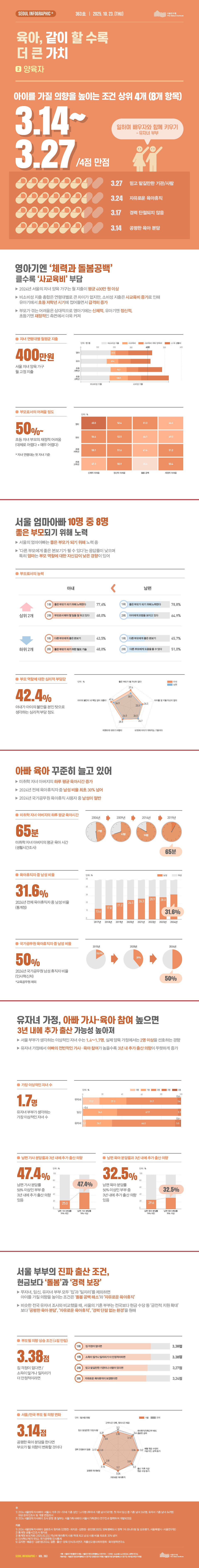 

육아, 같이 할 수록 더 큰 가치 ② 양육자
SEOUL INFOGRAPHIC+ 363호 | 2025. 10. 23. (THU) | 서울연구원

아이를 가질 의향을 높이는 조건 상위 4개 (8개 항목)
일하며 배우자와 함께 키우기 - 유자녀 부부 / 3.14 ~ 3.27 / 4점 만점
아이를 가질 의향을 높이는 조건 상위 4개 항목의 점수는 4점 만점 기준으로, 믿고 맡길만한 기관/사람이 3.27점으로 가장 높았고, 자유로운 육아휴직 3.24점, 경력 단절되지 않음 3.17점, 공평한 육아 분담 3.14점 순으로 나타났다.

영아기엔 ‘체력과 돌봄공백’ 클수록 ‘사교육비’ 부담      2024년 서울의 자녀 양육 가구는 월 지출이 평균 400만 원 이상      비소비성 지출 총합은 연령대별로 큰 차이가 없지만, 소비성 지출은 사교육비 증가로 인해 유아기에서 초등 저학년 시기에 접어들면서 급격히 증가      부모가 겪는 어려움은 상대적으로 영아기에는 신체적, 유아기엔 정신적, 초등기엔 재정적인 측면에서 더욱 커져  [그래프 및 표 설명]      자녀 연령대별 월평균 지출: 자녀 연령이 올라감에 따라 사교육비가 영아(29.3만 원) → 유아(69.4만 원) → 초등 저학년(96.3만 원) → **초등 고학년(108.5만 원)**으로 크게 증가합니다.      부모로서의 어려움 정도: 영아기 부모의 **신체적 어려움은 65.5%**로 가장 높고, 초등 자녀 부모의 재정적 어려움은 50% 이상이 '어렵다'고 응답했습니다.

아빠 육아 꾸준히 늘고 있어      미취학 자녀 아버지의 하루 평균 육아시간 증가      2024년 전체 육아휴직자 중 남성 비율 최초 30% 넘어      2024년 국가공무원 육아휴직 사용자 중 남성이 절반  [그래프 및 표 설명]      미취학 자녀 아버지의 하루 평균 육아시간: 2004년 29분에서 2019년 65분으로 약 2.2배 증가했습니다.      육아휴직자 중 남성 비율: 2017년 13.4%에서 2024년 **31.6%**로 지속적인 상승세를 보입니다.      국가공무원 육아휴직자 중 남성 비율: 2015년 15.9%에서 2024년 **50%**에 도달하여 남녀 비율이 동일해졌습니다.

서울 엄마아빠 10명 중 8명 좋은 부모되기 위해 노력
▶ 서울의 엄마아빠는 좋은 부모가 되기 위해 노력 중
▶ '다른 부모에게 좋은 본보기가 될 수 있다'는 응답률이 낮으며 특히 엄마는 부모 역할에 대한 자신감이 낮은 경향이 있어

부모로서의 능력
아내와 남편 모두 '좋은 부모가 되기 위해 노력한다'를 1위로 꼽았으며, 아내는 77.6%, 남편은 78.8%로 응답했다. 상위 2위 항목은 아내의 경우 '부모로서 해야 할 일을 잘 하고 있다(68.0%)', 남편은 '아이에게 모범을 보이고 있다(64.9%)'로 각각 달랐다.
하위 항목에서는 아내와 남편 모두 '다른 부모에게 좋은 본보기'가 최하위였으며, 아내 43.5%, 남편 45.7%로 나타났다. 하위 2위는 아내가 '좋은 부모가 되기 위한 필요 기술(48.0%)', 남편은 '다른 부모에게 도움을 줄 수 있다(51.0%)'였다.

부모 역할에 대한 심리적 부담감
아내가 아이의 불안을 본인 탓으로 생각하는 심리적 부담 정도는 42.4%이다.
5개 항목에 걸쳐 아내와 남편의 심리적 부담감을 비교하면, 아내는 전 항목에서 남편보다 높은 부담감을 보였다. '아이의 불안이 내 책임 같아 괴롭다' 항목에서 아내 42.4%, 남편 36.9%로 가장 큰 차이를 보였고, '좋은 부모가 될 자신이 없다'는 아내 37.6%, 남편 30.7%였다. '아이를 잘 키울 자신이 없다'는 아내 26.3%, 남편 23.3%, '내 탓에 아이가 뒤처지는 기분이다'는 아내 26.7%, 남편 26.5%, '따뜻하게 대하기 어렵다'는 아내 28.8%, 남편 26.0%로 나타났다.

아빠 육아 꾸준히 늘고 있어

    미취학 자녀 아버지의 하루 평균 육아시간 증가

    2024년 전체 육아휴직자 중 남성 비율 최초 30% 넘어

    2024년 국가공무원 육아휴직 사용자 중 남성이 절반

[그래프 및 수치 설명]

    미취학 자녀 아버지의 하루 평균 육아시간: 2004년 29분에서 2019년 65분으로 꾸준히 증가했습니다.

    육아휴직자 중 남성 비율: 2017년 13.4%에서 2024년 **31.6%**로 상승했습니다.

    국가공무원 육아휴직자 중 남성 비율: 2015년 15.9%에서 2024년 **50%**에 도달했습니다.

유자녀 가정, 아빠 가사·육아 참여 높으면 3년 내에 추가 출산 가능성 높아져      서울 부부가 생각하는 이상적인 자녀 수는 1.4~1.7명, 실제 양육 가정에서는 2명 이상을 선호하는 경향      유자녀 가정에서 아빠의 전반적인 가사·육아 참여가 높을수록 3년 내 추가 출산 의향이 뚜렷하게 증가  통계 데이터      가장 이상적인 자녀 수          유자녀 부부가 생각하는 가장 이상적인 자녀 수: 1.7명          그룹별 '2명' 선호도: 무자녀(51.7%), 임신(61.9%), 유자녀(64.0%)      남편 가사 분담률과 3년 내에 추가 출산 의향          남편 가사 분담률 50% 미만: 25.0%          남편 가사 분담률 50% 이상: 47.4%      남편 육아 분담률과 3년 내에 추가 출산 의향          남편 육아 분담률 50% 미만: 29.6%          남편 육아 분담률 50% 이상: 32.5%

서울 부부의 진짜 출산 조건, 현금보다 '돌봄'과 '경력 보장'  ▶ 무자녀, 임신, 유자녀 부부 모두 '집'과 '일자리'를 제외하면 아이를 가질 의향을 높이는 조건은 '돌봄 공백 해소'와 '자유로운 육아휴직' ▶ 비슷한 전국 유자녀 조사와 비교했을 때, 서울의 기혼 부부는 전국보다 현금 수당 등 '금전적 지원 확대'보다 '공평한 육아 분담', '자유로운 육아휴직', '경력 단절 없는 환경'을 원해 부모될 의향 상승 조건 (4점 만점)  4점 만점 기준으로 '집 걱정이 없다면'과 '소득이 많거나 일자리가 더 안정적이라면'이 각각 3.38점으로 공동 1위를 차지했다. 이어 '믿고 맡길만한 기관이나 사람이 있다면'이 3.27점으로 2위, '자유로운 육아휴직이 보장된다면'이 3.24점으로 3위를 기록했다. 서울/전국 부모 될 의향 변화  공평한 육아 분담을 한다면 부모가 될 의향이 변화할 것이라는 응답은 3.14점이다.  서울과 전국을 8개 항목으로 비교하면, 서울(주황색)이 전국(회색)보다 대부분의 항목에서 높은 점수를 보였다. 항목별로 서울/전국 순으로 살펴보면, 근무시간 단축·육아시간 제공 3.2/2.85, 육아휴직·단축근무 해도 충분한 급여 3.4/3.12, 매월 현금 수당의 지급기간·금액 증가 3.2/3.06, 출산 직후 지급 현금 수당 증가 3.2/3.01, 자유로운 육아휴직 3.24/3.2, 공평한 육아분담 3.14/2.8, 경력 단절되지 않음 3.17/3.0, 믿고 맡길만한 기관/사람 3.27/3.0으로 나타났다. 전 항목에서 서울이 전국보다 높았으며, 특히 육아휴직·단축근무 해도 충분한 급여 항목에서 서울(3.4)과 전국(3.12)의 격차가 가장 크게 나타났다.

이미지(image_a6bcff.jpg)의 텍스트와 주요 정보를 정리해 드립니다.
[이미지 상세 설명 (Alt 텍스트)]

이 이미지는 앞서 제시된 통계 자료들의 조사 대상과 출처를 명시한 주석 및 자료 페이지입니다. '2024 서울양육자서베이'의 조사 규모(1,610명)와 구성을 상세히 설명하고 있으며, 통계청의 생활시간조사 및 육아휴직 사용 현황 보도자료, 인사혁신처의 인사통계 등 분석에 사용된 외부 자료들의 근거를 텍스트로 나열하고 있습니다.
[전체 텍스트 추출]

주

    2024 서울양육자서베이: 서울시 거주 20~59세 기혼 성인 1,610명 (무자녀 기혼 남녀 501명, 첫 자녀 임신 중 기혼 남녀 260명, 유자녀 기혼 남녀 849명) 대상 온라인조사 및 개별 면접조사

    2024 서울양육자서베이 조사 문항 중 일부는 서울가족서베이(서울시가족센터) 연구진과 협력하여 개발되었음

자료

    2024 서울양육자서베이 설문조사 원자료 (안현찬·최지은·김현정·문진영(2025). 양육행복도시 정책 1차 모니터링 및 성과평가. 서울특별시·서울연구원)

    통계청 생활시간조사 원자료

    통계청 보도자료 (2025.02.23.) 지난해 육아휴직 사용 역대 최고 남성 사용 비율 최초로 30% 넘어

    인사혁신처(각 연도). 국가공무원 인사통계

    김지현·배윤진·김문정(2024). 결혼·출산·양육 인식조사연구. 저출산고령사회위원회·육아정책연구소


