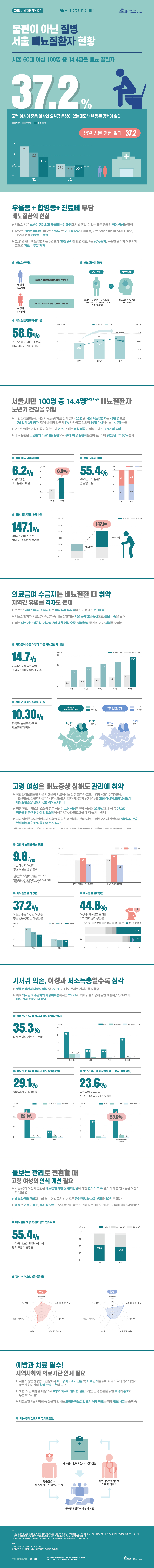 
불편이 아닌 질병, 서울 배뇨질환자 현황

서울 인포그래픽+ 364호 | 2025. 12. 4. (THU) | 서울연구원
개요

서울 60대 이상 100명 중 14.4명은 배뇨 질환자이며, 고령 여성이 중증 이상의 요실금 증상이 있는데도 병원 방문 경험이 없는 비율이 37.2%에 달한다.
요실금 증상별 병원 미방문율

요실금 증상 정도를 경증, 중증도, 중증 이상 세 단계로 나누어 여성과 남성의 병원 미방문율을 비교한 결과는 다음과 같다.

여성의 경우 경증은 57.5%, 중증도는 45.9%, 중증 이상은 37.2%가 병원을 방문한 경험이 없는 것으로 나타났다. 증상이 심할수록 미방문율이 낮아지긴 하지만, 중증 이상임에도 10명 중 약 4명이 병원을 찾지 않고 있다.

남성의 경우 경증은 23.5%, 중증도는 20.4%, 중증 이상은 22.0%로 세 단계 모두 20% 내외로 비교적 고른 수치를 보인다.

여성의 병원 미방문율은 남성에 비해 전반적으로 훨씬 높으며, 특히 경증 단계에서 여성(57.5%)이 남성(23.5%)보다 약 2.4배 높게 나타났다.

우울증 + 합병증 + 진료비 부담, 배뇨질환의 현실

개요
배뇨질환은 소변이 생성되고 배출되는 전 과정에서 발생할 수 있는 모든 종류의 이상 증상을 말한다. 남성은 전립선 비대증, 여성은 요실금 및 과민성 방광이 대표적이며, 단순 생활의 불편을 넘어 패혈증, 신장 손상 등 합병증도 초래한다. 2021년 전국 배뇨 질환자는 5년 만에 30% 증가한 반면 진료비는 60% 증가하여, 꾸준한 관리가 이행되지 않으면 의료비 부담이 커진다.

배뇨질환 정의
성별에 따라 배뇨장애의 양상이 다르게 나타난다. 남성의 배뇨장애는 주로 전립선비대증으로 인한 방광 출구 폐쇄 등이 원인이며, 여성의 배뇨장애는 복압성 요실금과 방광염, 과민성 방광 등이 대표적이다.

배뇨질환의 영향
배뇨질환은 신체적 건강과 정신적 건강 모두에 영향을 미친다. 건강 위협 측면에서는 고령층의 독립적인 생활 능력을 저하시키고, 사회적 고립 등 추가적인 건강 문제가 발생할 가능성이 크다. 정신적 영향 측면에서는 배뇨질환이 우울증과 밀접한 연관이 있는 것으로 나타난다.

배뇨질환 진료비 증가율
2017년 대비 2021년 전국 배뇨질환 진료비 증가율은 58.6%로, 총 진료비와 질환자 수 모두 뚜렷한 증가세를 보인다.
총 진료비는 2017년 1,562억 원에서 2019년 2,114억 원, 2021년 2,478억 원으로 4년 사이에 약 59% 증가하였다. 같은 기간 질환자 수도 2017년 574,889명에서 2019년 681,527명, 2021년 746,059명으로 꾸준히 늘어 약 30% 증가하였다. 진료비 증가율(58.6%)이 질환자 수 증가율(약 30%)을 크게 웃돌아, 1인당 진료비 부담도 함께 높아지고 있음을 알 수 있다.

서울시민 100명 중 14.4명(60대 이상) 배뇨질환자, 노년기 건강을 위협

개요
국민건강보험공단 서울시 샘플링 자료 집계 결과, 2023년 서울 배뇨질환자는 42만 명으로 10년 만에 2배 증가하였다. 전체 샘플링 인구의 6%를 차지하고 있으며 60대 이상에서는 14.4명 수준이다. 2014년에는 여성 비중이 높았으나 2023년에는 남성 비중이 여성보다 10.8%p 더 높아졌다. 배뇨질환은 노년층의 대표되는 질환으로 60대 이상 질환자는 2014년 대비 2023년 약 150% 증가하였다.

서울 배뇨질환자 비율
서울시민 중 배뇨질환자 비율은 2014년 3.0%에서 2023년 6.2%로 10년 사이에 2배 이상 증가하였다.

성별 질환자 비율
성별 구성을 보면 2014년에는 여성이 51.4%, 남성이 48.6%로 여성 비중이 소폭 높았다. 그러나 2023년에는 남성이 55.4%, 여성이 44.6%로 역전되어 남성 비중이 10.8%p 더 높아졌다. 2023년 배뇨질환자 중 남성 비율은 55.4%이다.

연령대별 질환자 증가율
2014년 대비 2023년 60대 이상 질환자 증가율은 147.1%로, 60대 이상 질환자 수는 2014년 104,397명에서 2023년 257,964명으로 약 2.5배 증가하였다. 60대 미만 질환자 수도 함께 늘었으나 증가폭은 60대 이상에 비해 훨씬 작으며, 배뇨질환이 노년층에 집중되는 현상이 뚜렷하게 나타나고 있다.

의료급여 수급자는 배뇨질환 더 취약
지역간 유병률 격차도 존재

    2023년 서울 의료급여 수급자는 배뇨질환 유병률이 비대상 대비 2.5배 높아

    배뇨질환자와 의료급여 수급자 중 배뇨질환자는 서울 동북권을 중심으로 높은 비중을 보여

    이는 의료기관 접근성, 건강정보에 대한 인식 수준, 생활환경 등 자치구 간 격차를 보여줌

[그래프 영역]

● 의료급여 수급 여부에 따른 배뇨질환자 비율

    대표 수치: 14.7% (2023년 서울 의료급여 수급자 중 배뇨질환자 비율)

    연도별 추이 (단위: %):
    | 연도 | 의료급여 수급자 | 의료급여 비대상자 |
    | :--- | :--- | :--- |
    | 2014년 | 8.3 | 2.9 |
    | 2016년 | 9.7 | 3.6 |
    | 2018년 | 11.3 | 4.4 |
    | 2020년 | 12.4 | 4.8 |
    | 2023년 | 14.7 | 6.0 |

[지도 영역]

● 자치구 별 배뇨질환자 비율

    대표 수치: 10.30% (강북구, 노원구 인구 중 배뇨질환자 비율)

    지도 1 (자치구 별 배뇨장애 환자 비율):

        0~9%: 연한 민트색

        10% 이상: 진한 녹색 (노원구 10.30%, 강북구 10.30% 표시)

    지도 2 (자치구 별 의료급여 수급 배뇨장애 환자 비율):

        0.1~0.6%: 연한 파란색

        0.7% 이상: 진한 파란색 (노원구 0.7%, 강북구 0.7% 표시)

고령 여성은 배뇨증상 심해도 관리에 취약

개요
국민건강보험공단 서울시 샘플링 자료에서는 남성 환자가 많으나, 경제·건강 취약계층인 서울 방문건강관리사업 대상자 설문조사 결과(98.0%가 60대 이상)에서는 고령 여성이 고령 남성보다 배뇨질환증상 정도가 심한 것으로 나타났다. 병원 진료가 필요한 요실금 중증 이상의 고령 여성은 전체 여성의 33.5%를 차지하며, 이 중 37.2%는 병원을 방문한 경험이 없었고 이는 남성(22.0%)과 비교했을 때 더 높은 수치이다. 또한 고령 여성은 고령 남성보다 요실금 증상은 더 심해도 관리·치료가 이루어지지 않았으며, 여성 44.8%는 현재 배뇨질환 관리를 하고 있지 않은 것으로 나타났다.
서울 방문건강관리사업 대상자: (1) 건강행태 및 건강상태에 따라 중재가 필요한 만성질환자, (2) 의료이용이 제한적인 노인, (3) 독거·저소득·중증장애 등 복합취약요인 보유자

성별 배뇨질환 증상 정도
사업 대상자 여성의 평균 요실금 증상 점수는 21점 만점에 9.8점이다.
과민성 방광 증상 점수(OABSS, 경증 1~5점·중증도 6~11점·중증 12~15점)를 보면 전체 평균은 7.7점이며, 여성은 8.5점으로 중증도 수준에 해당하고 남성은 6.5점으로 여성보다 낮다.
요실금 증상 점수(ICIQ, 경증 1~5점·중증도 6~12점·중증도 13~18점·매우중증 19~21점)는 전체 평균이 8.3점이며, 여성은 9.8점으로 중증도 수준이고 남성은 6.1점으로 여성보다 현저히 낮다. 두 지표 모두에서 여성의 증상이 남성보다 더 심한 것으로 나타난다.

배뇨질환 관리 경험
요실금 중증 이상인 여성 중 병원 방문 경험이 없다는 응답률은 37.2%이다. 증상 단계별로 보면 여성은 경증 57.5%, 중증도 45.9%, 중증 이상 37.2%가 병원을 찾지 않았으며, 남성은 경증 23.5%, 중증도 20.4%, 중증 이상 22.0%로 나타났다. 여성은 증상이 심할수록 미방문율이 낮아지는 경향이 있으나 전반적으로 남성보다 훨씬 높고, 특히 경증 단계에서 여성(57.5%)이 남성(23.5%)의 약 2.4배에 달한다.

배뇨질환 관리방법
여성 중 배뇨질환 관리를 하고 있지 않다는 응답률은 44.8%로, 남성(19.7%)의 두 배 이상이다. 관리를 하는 경우에도 여성과 남성 모두 약물치료, 자가도뇨, 운동, 기타 순으로 관리 방법을 활용하고 있으나, 여성은 절반에 가까운 비율이 아무런 관리도 하지 않고 있어 적극적인 개입과 지원이 필요한 상황이다.

기저귀 의존, 여성과 저소득층일수록 심각

    방문건강관리 대상자 여성 중 29.1% 가 배뇨 문제로 기저귀를 사용중

    특히 의료급여 수급자와 차상위계층에서는 **23.6%**가 기저귀를 사용해 일반 대상자(14.7%)보다 배뇨 관리 수준이 더 취약

[상단 그래프]

● 방문건강관리 대상자의 배뇨 방식(연령대)

    핵심 지표: 35.3% (50대 이하의 기저귀 사용률)

    데이터 (단위: %):

        50대 이하: 기저귀 35.3 | 도뇨 5.9 | 소변줄 5.9

        60대: 기저귀 12.2 | 도뇨 2.4 | 소변줄 (미기재)

        70대: 기저귀 11.9 | 도뇨 1.3 | 소변줄 1.0

        80대 이상: 기저귀 26.8 | 도뇨 1.4 | 소변줄 0.2

[하단 좌측 그래프]

● 방문건강관리 대상자의 배뇨 방식(성별)

    핵심 지표: 29.1% (여성의 기저귀 사용률)

    데이터 (단위: %):

        여성: 기저귀 29.1 | 도뇨 1.4 | 소변줄 0.6

        남성: 기저귀 7.3 | 도뇨 2.0 | 소변줄 0.6

[하단 우측 그래프]

● 방문건강관리 대상자의 배뇨 방식(경제상황)

    핵심 지표: 23.6% (의료급여 수급자와 차상위 계층의 기저귀 사용률)

    데이터 (단위: %):

        일반: 기저귀 14.7 | 도뇨 1.2 | 소변줄 0.9

        의료급여 수급자 & 차상위계층: 기저귀 23.6 | 도뇨 2.1 | 소변줄 0.4


돌보는 관리로 전환할 때, 고령 여성의 인식 개선 필요

개요
서울 60대 이상의 절반은 배뇨질환 예방 및 관리방안에 대한 인식이 부족하며, 관리에 대한 인식율은 여성이 더 낮은 편이다. 배뇨질환을 관리하는 데 겪는 어려움은 남녀 모두 관련 정보와 교육 부족을 1순위로 꼽았다. 여성은 거동이 불편, 수치심 항목이 상대적으로 높은 편으로 방문진료 및 비대면 진료에 대한 지원이 필요하다.

배뇨질환 예방 및 관리방안 인식 여부
배뇨질환 관리에 대해 전혀 모른다는 응답률은 여성이 55.4%, 남성이 49.2%로 두 집단 모두 절반 내외가 관련 정보를 전혀 모르는 상태이며, 여성의 무인식 비율이 남성보다 6.2%p 더 높다. 조금 알고 있다는 응답은 여성과 남성 모두 일부를 차지하며, 잘 알고 있다는 응답은 두 집단 모두 상대적으로 낮은 수준이다.

관리 저해 요인 (중복응답)
배뇨질환 관리를 어렵게 하는 요인을 여성과 남성으로 나누어 거동이 불편, 관련 정보 및 교육 부족, 홍보부족, 병원 접근성 떨어짐, 수치심, 시간을 내기 어려움, 비용 부담 등 7개 항목으로 측정한 결과는 다음과 같다.
여성은 관련 정보 및 교육 부족이 가장 높은 수치를 보였으며, 거동이 불편과 수치심 항목도 상대적으로 두드러졌다. 비용 부담과 시간을 내기 어려움은 중간 수준이었고, 홍보부족과 병원 접근성 떨어짐은 상대적으로 낮게 나타났다.
남성도 관련 정보 및 교육 부족을 가장 큰 저해 요인으로 꼽았으나, 전반적인 수치는 여성보다 낮았다. 특히 거동이 불편과 수치심 항목에서 여성보다 현저히 낮은 응답률을 보여, 여성이 신체적 이동의 어려움과 심리적 장벽을 더 크게 느끼고 있음을 알 수 있다.

예방과 치료 필수! 지역사회와 의료기관 연계 필요

개요
서울시 방문건강관리 현장에서 배뇨장애의 조기 선별 및 치료 연계를 위해 지역 비뇨의학과 의원과 방문간호사 간의 협력 모델 구축이 필요하다. 또한 노인 여성을 대상으로 예방과 치료가 필요한 질환이라는 인식 전환을 위한 교육과 홍보가 우선적으로 필요하다. 대한노인비뇨의학회 등 전문가 단체는 고령층 배뇨질환 관리 체계 마련을 위해 관련 사업을 준비 중이다.

배뇨장애 진료의뢰 연계모델(안)
방문간호사와 지역 비뇨의학과 의원, 그리고 배뇨장애 진료의뢰 연계 모델이 서로 순환하는 협력 구조로 이루어진다.
먼저 방문간호사가 대상자를 평가하고 설문지를 작성한다. 이를 바탕으로 '배뇨관리 협력요청서(가칭)'를 중앙의 연계 모델을 통해 지역 비뇨의학과 의원에 전달한다. 지역 비뇨의학과 의원은 해당 환자를 진료하고 그 결과를 피드백으로 돌려보낸다. 이 피드백은 다시 배뇨장애 진료의뢰 연계 모델을 거쳐 방문간호사에게 전달되며, 방문간호사는 이를 바탕으로 지속적인 대상자 관리를 이어가는 순환 구조이다.


주 및 자료 출처

주

국민건강보험공단의 맞춤형 빅데이터 중 서울시민을 표본으로 추출한 자료를 활용하였으며, 분석에 사용된 연도별 표본 인구는 약 684만 명에서 720만 명 수준으로 구성되어 있다. 전체 건강보험 적용 인구 대비 샘플링 비율은 72.2%에서 73.0% 사이에서 일정하게 유지된다.
설문조사 자료는 서울시 방문건강관리사업 대상자 중 행정동별로 약 2명씩 총 844명에 대한 결과값이다.


자료

국민건강보험공단 빅데이터 원자료
서울연구원, 서울시민 배뇨장애 현황 및 관리방안 (발행예정)


